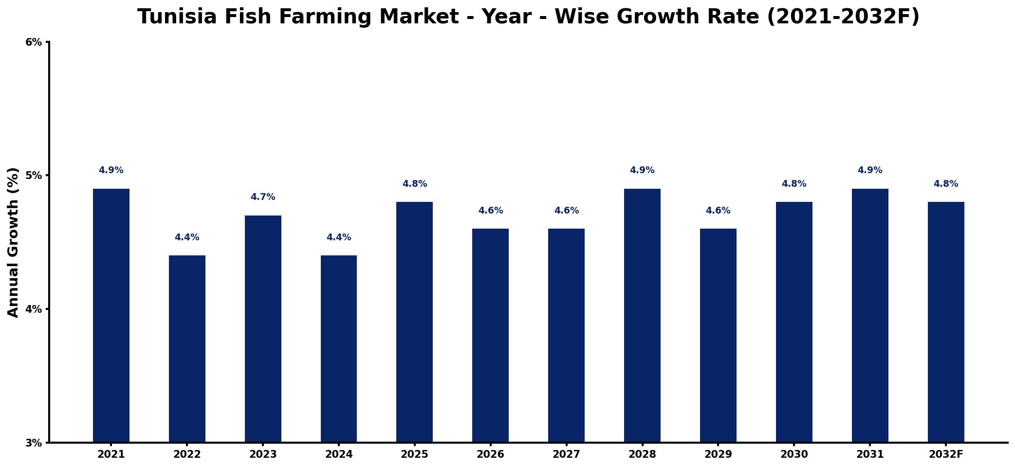 Tunisia Fish Farming Market Year-wise Growth Rate and Key Drivers
