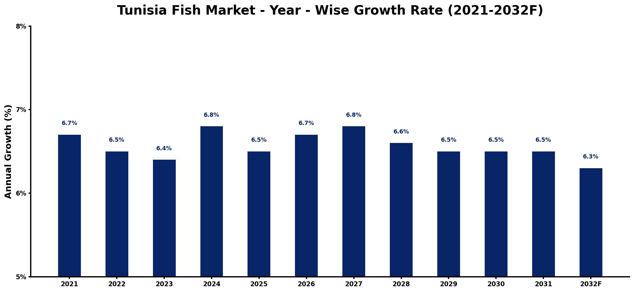 Tunisia Fish Market Year-wise Growth Rate and Key Drivers