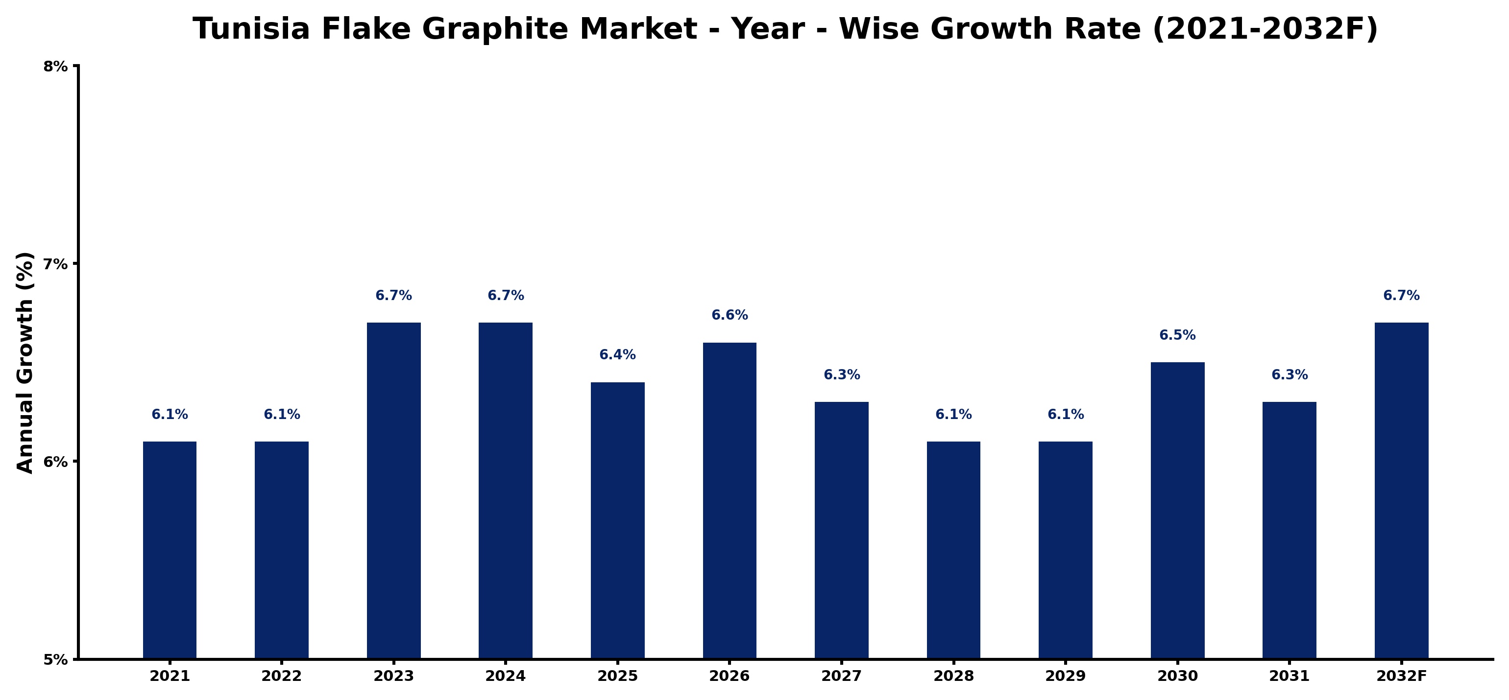 Tunisia Flake Graphite Market Year-wise Growth Rate and Key Drivers