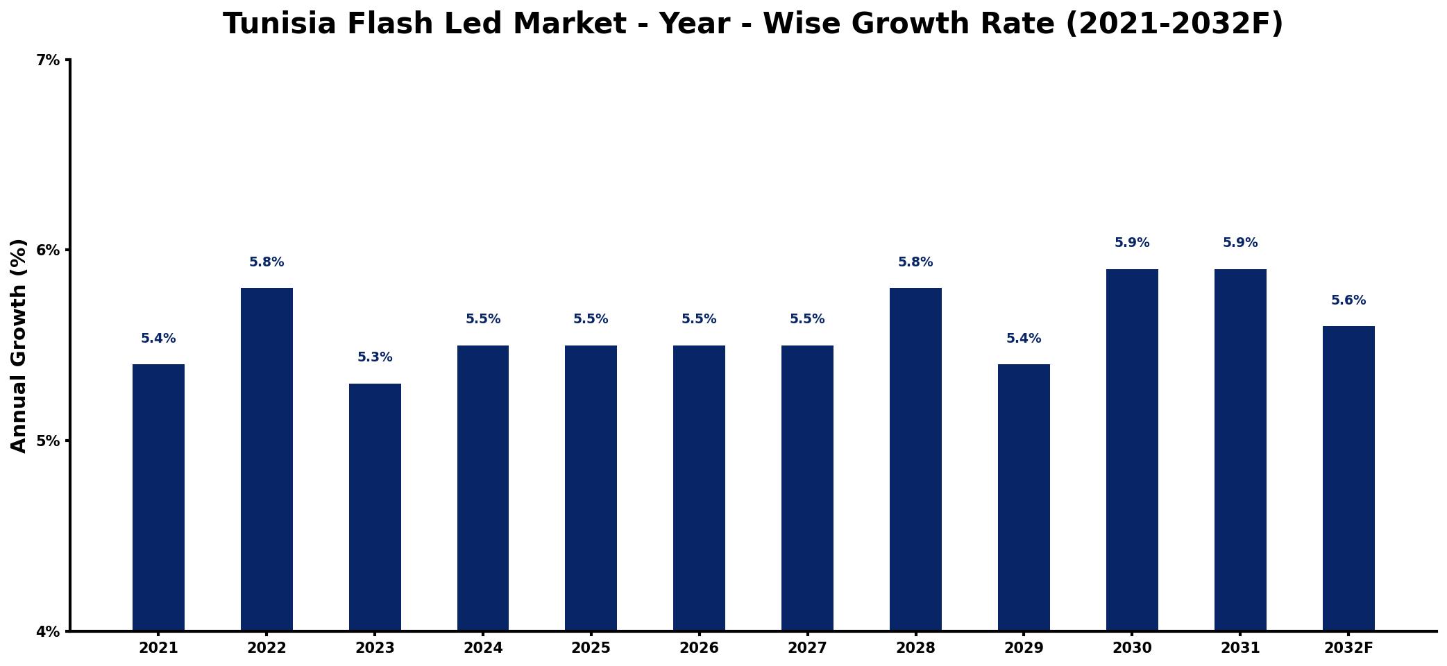Tunisia Flash Led Market Year-wise Growth Rate and Key Drivers
