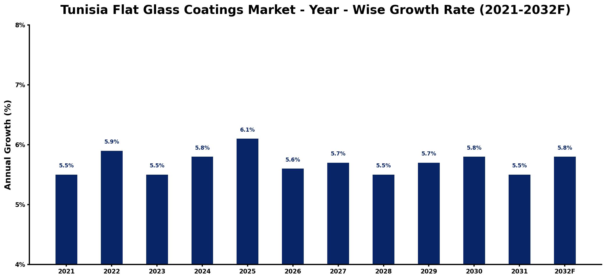 Tunisia Flat Glass Coatings Market Year-wise Growth Rate and Key Drivers