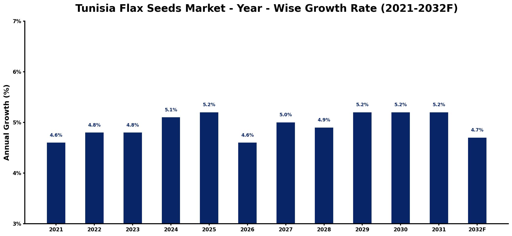 Tunisia Flax Seeds Market Year-wise Growth Rate and Key Drivers