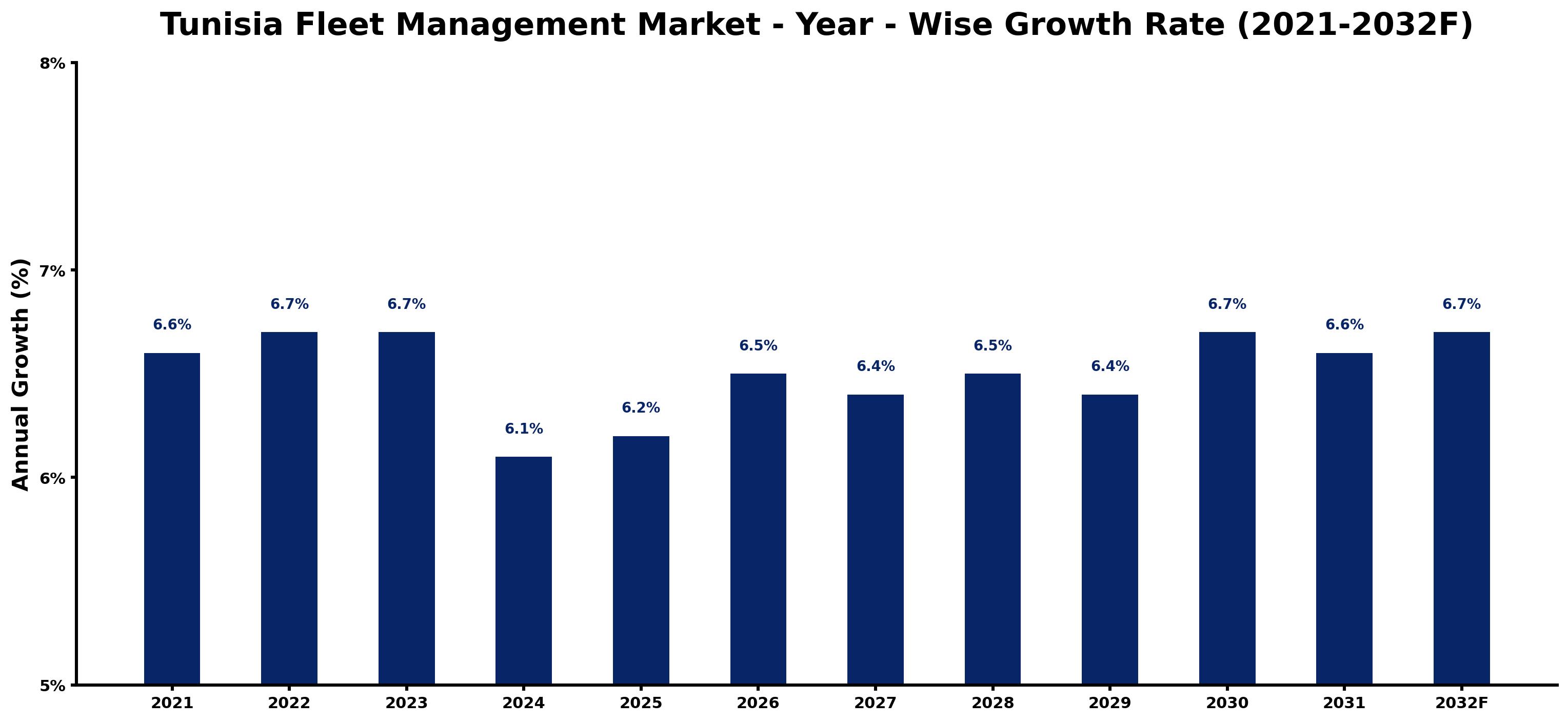 Tunisia Fleet Management Market Year-wise Growth Rate and Key Drivers