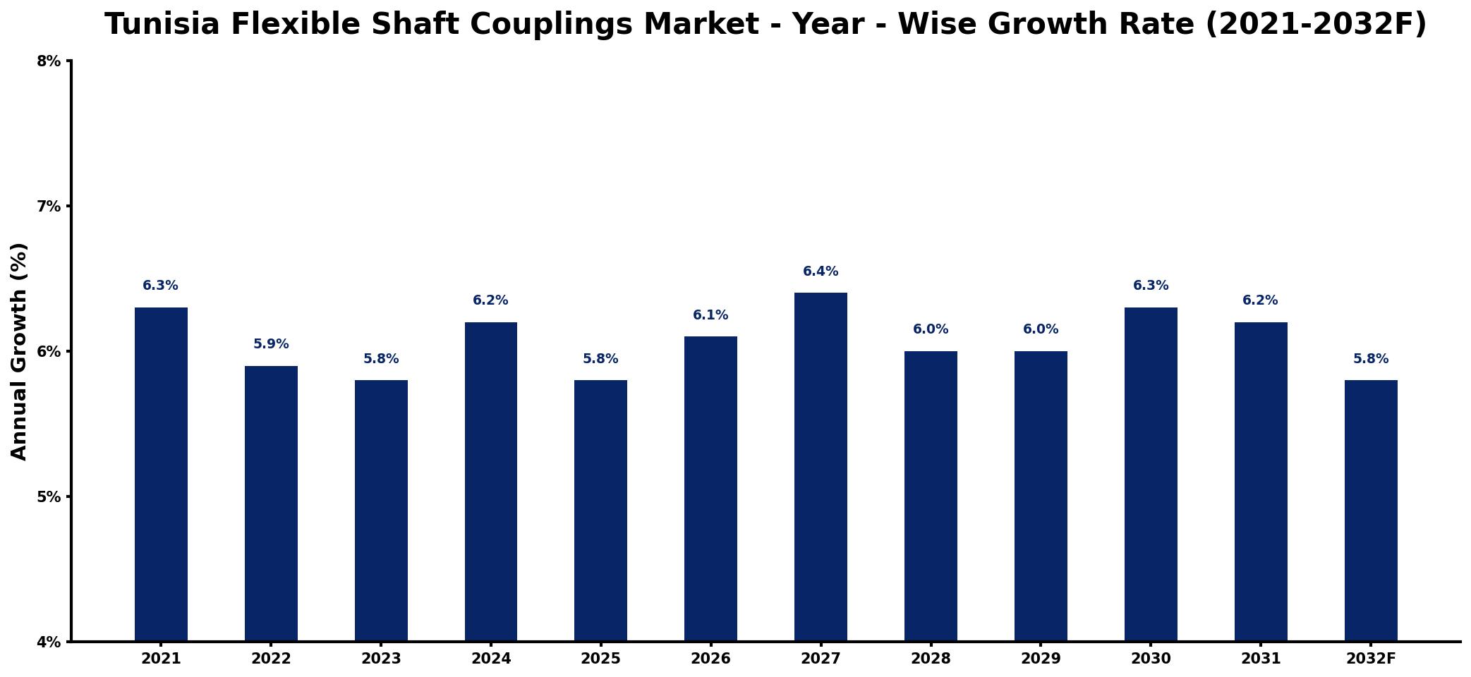 Tunisia Flexible Shaft Couplings Market Year-wise Growth Rate and Key Drivers