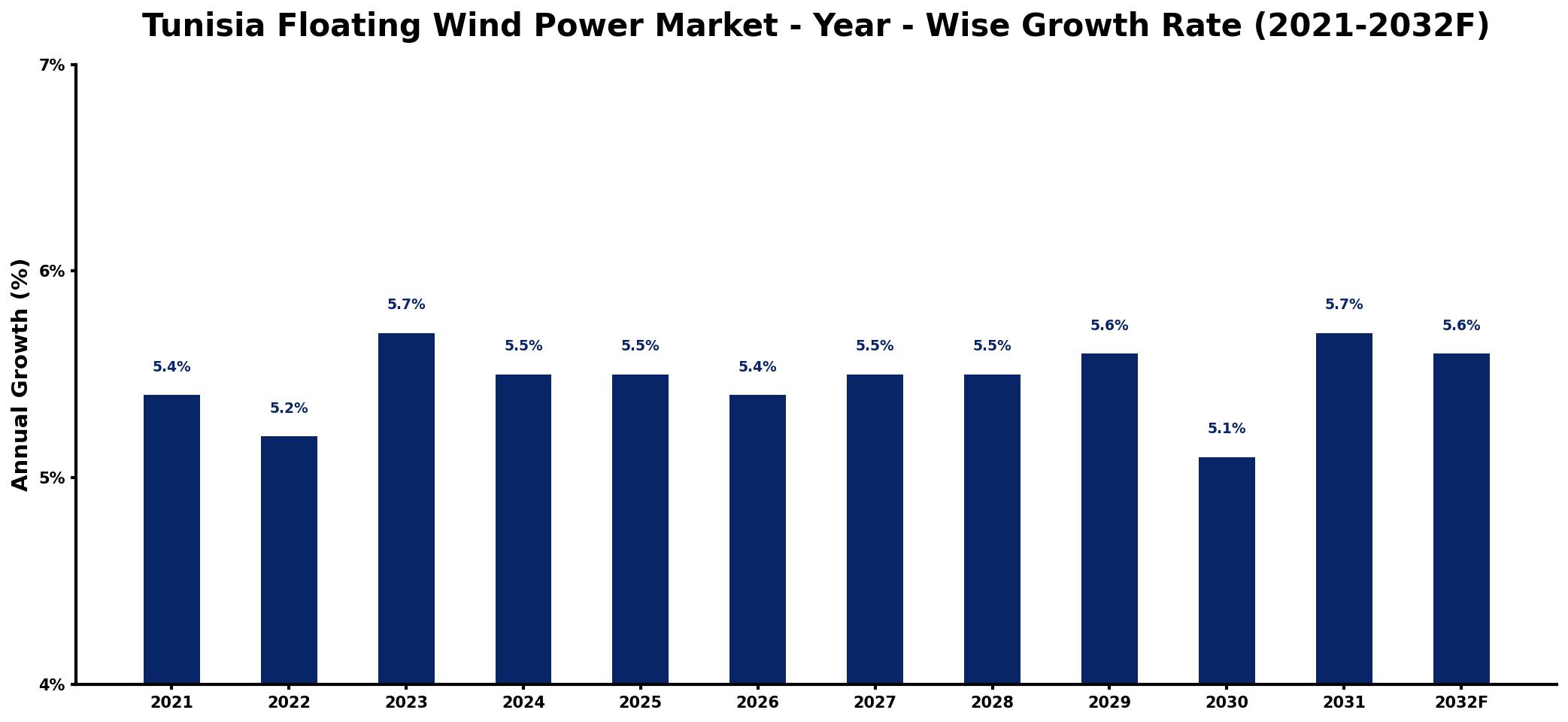 Tunisia Floating Wind Power Market Year-wise Growth Rate and Key Drivers