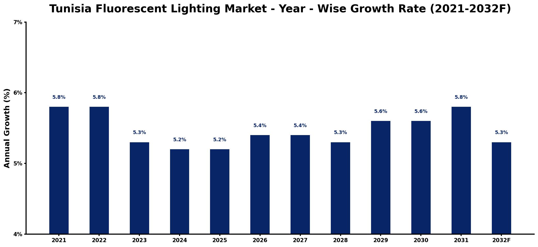 Tunisia Fluorescent Lighting Market Year-wise Growth Rate and Key Drivers