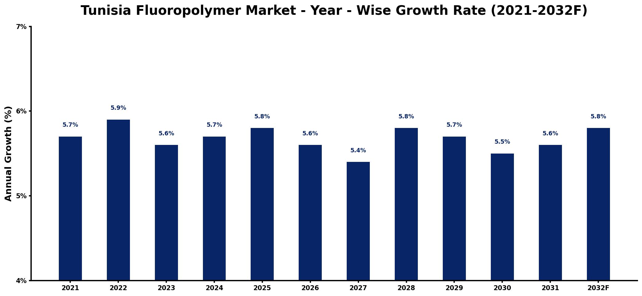 Tunisia Fluoropolymer Market Year-wise Growth Rate and Key Drivers