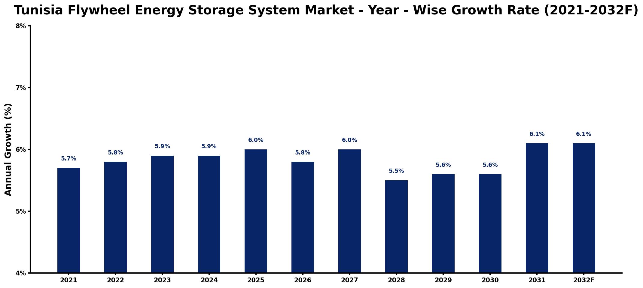 Tunisia Flywheel Energy Storage System Market Year-wise Growth Rate and Key Drivers