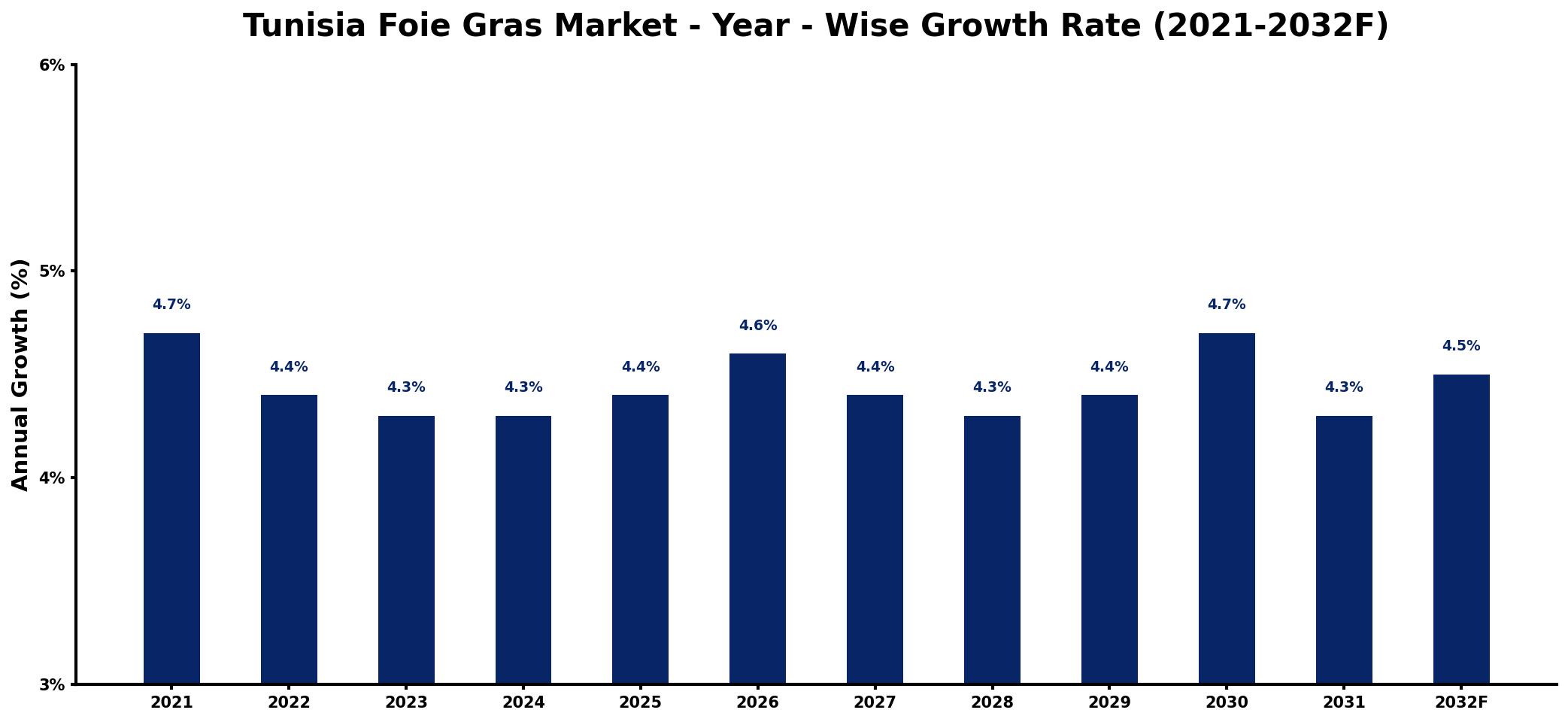 Tunisia Foie Gras Market Year-wise Growth Rate and Key Drivers