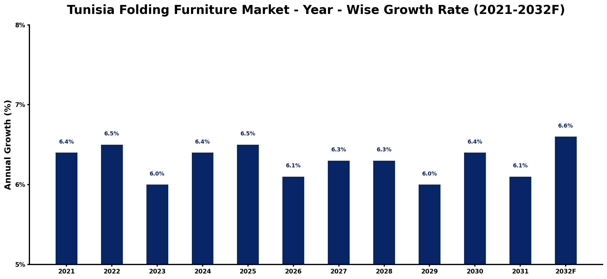 Tunisia Folding Furniture Market Year-wise Growth Rate and Key Drivers