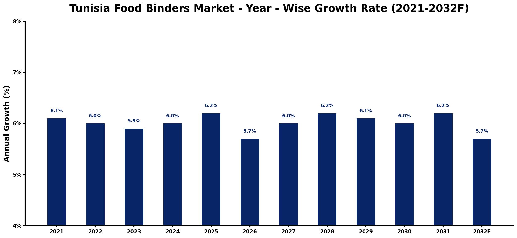 Tunisia Food Binders Market Year-wise Growth Rate and Key Drivers