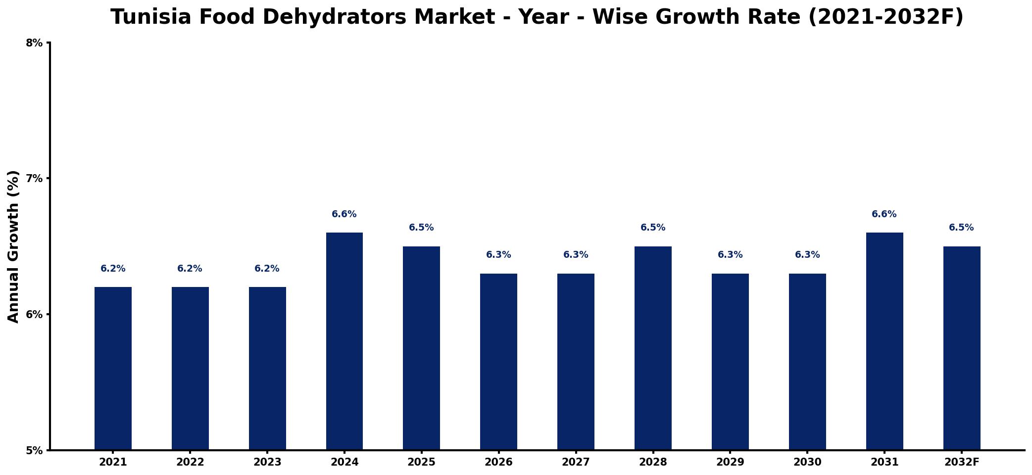 Tunisia Food Dehydrators Market Year-wise Growth Rate and Key Drivers