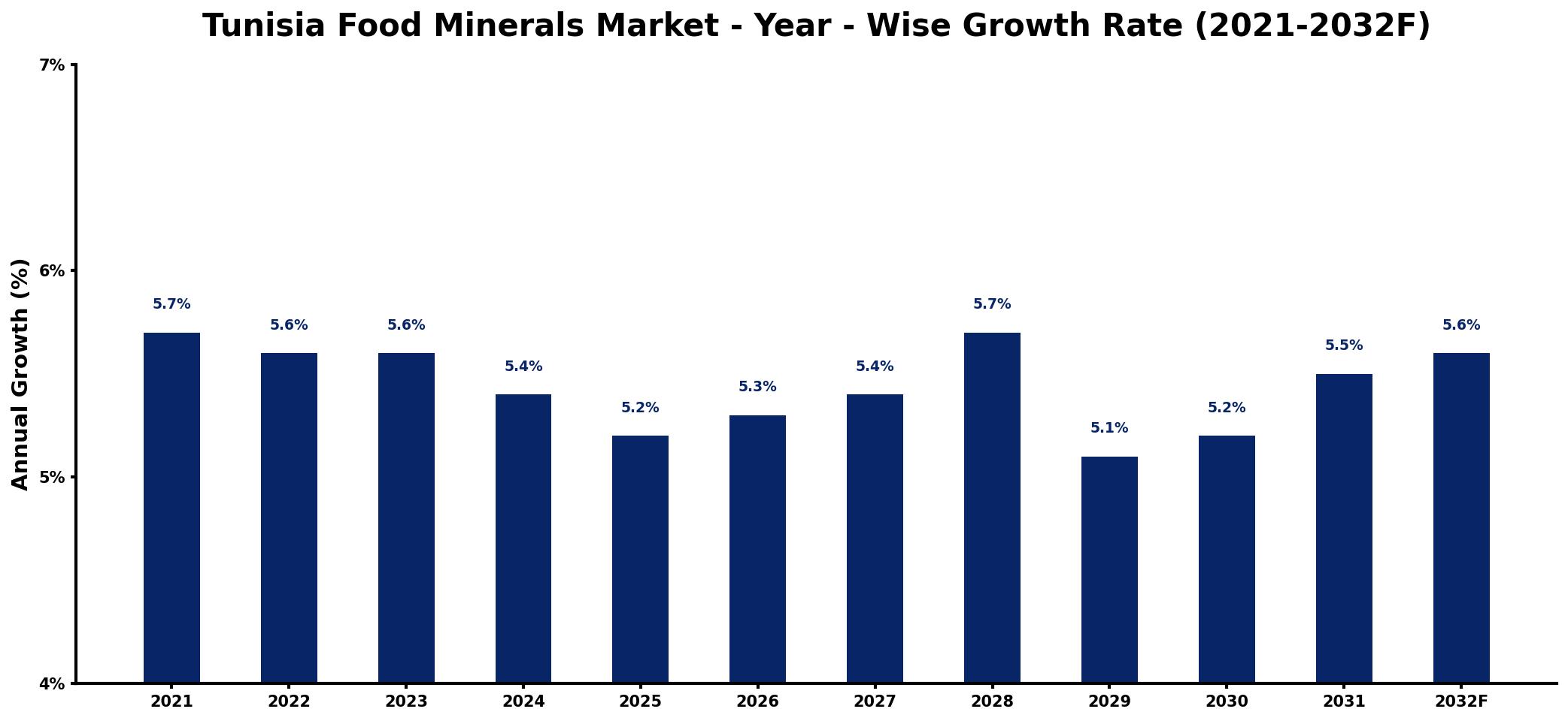 Tunisia Food Minerals Market Year-wise Growth Rate and Key Drivers