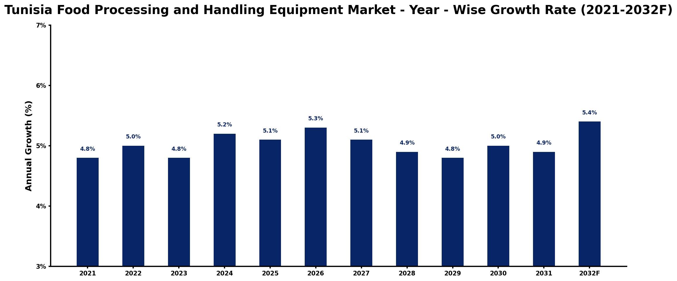 Tunisia Food Processing and Handling Equipment Market Year-wise Growth Rate and Key Drivers