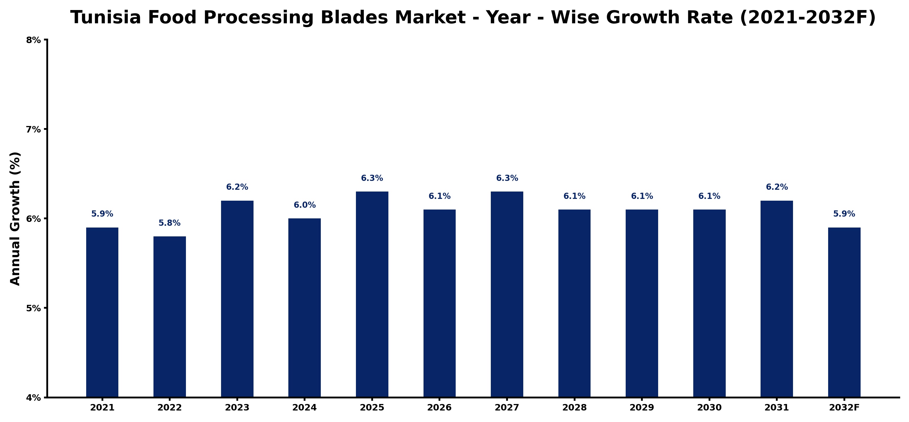 Tunisia Food Processing Blades Market Year-wise Growth Rate and Key Drivers