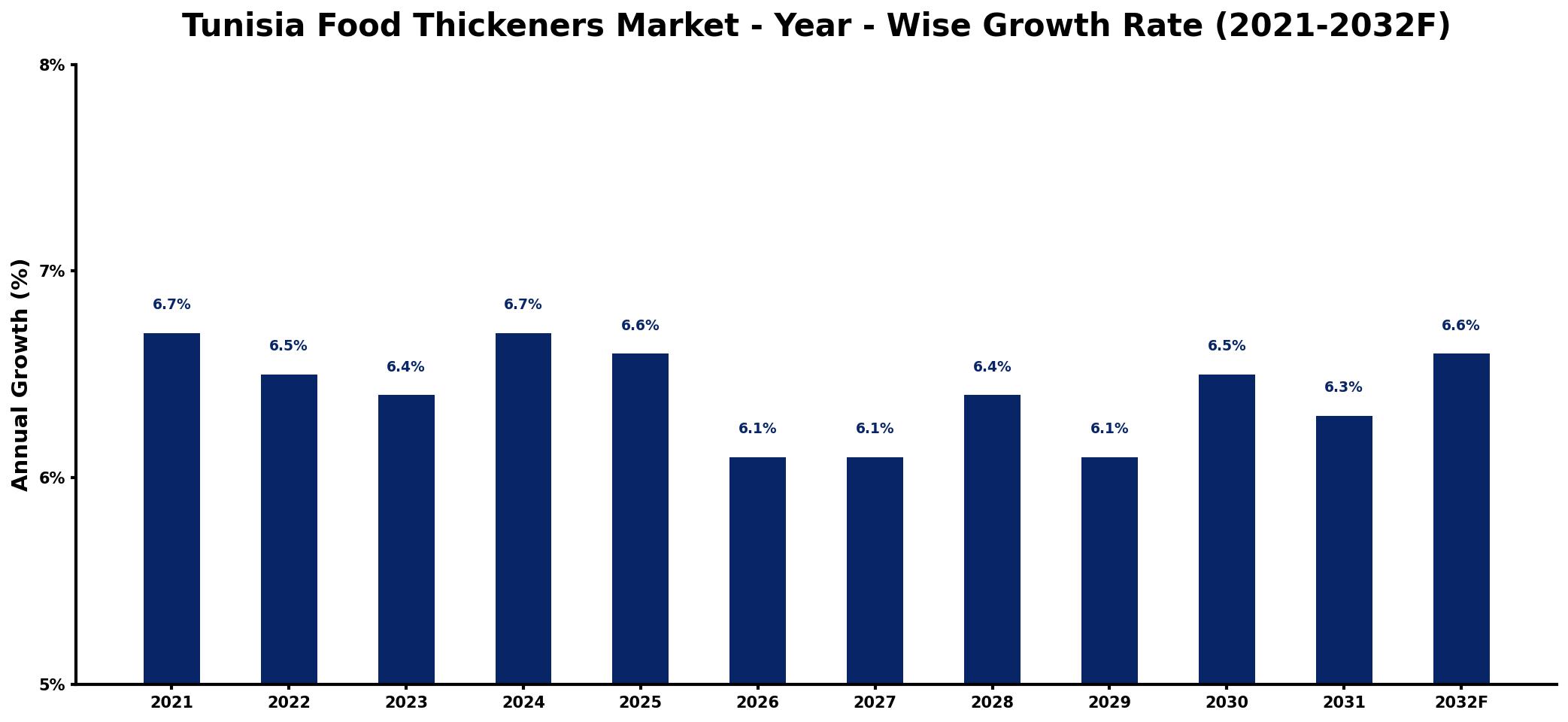 Tunisia Food Thickeners Market Year-wise Growth Rate and Key Drivers