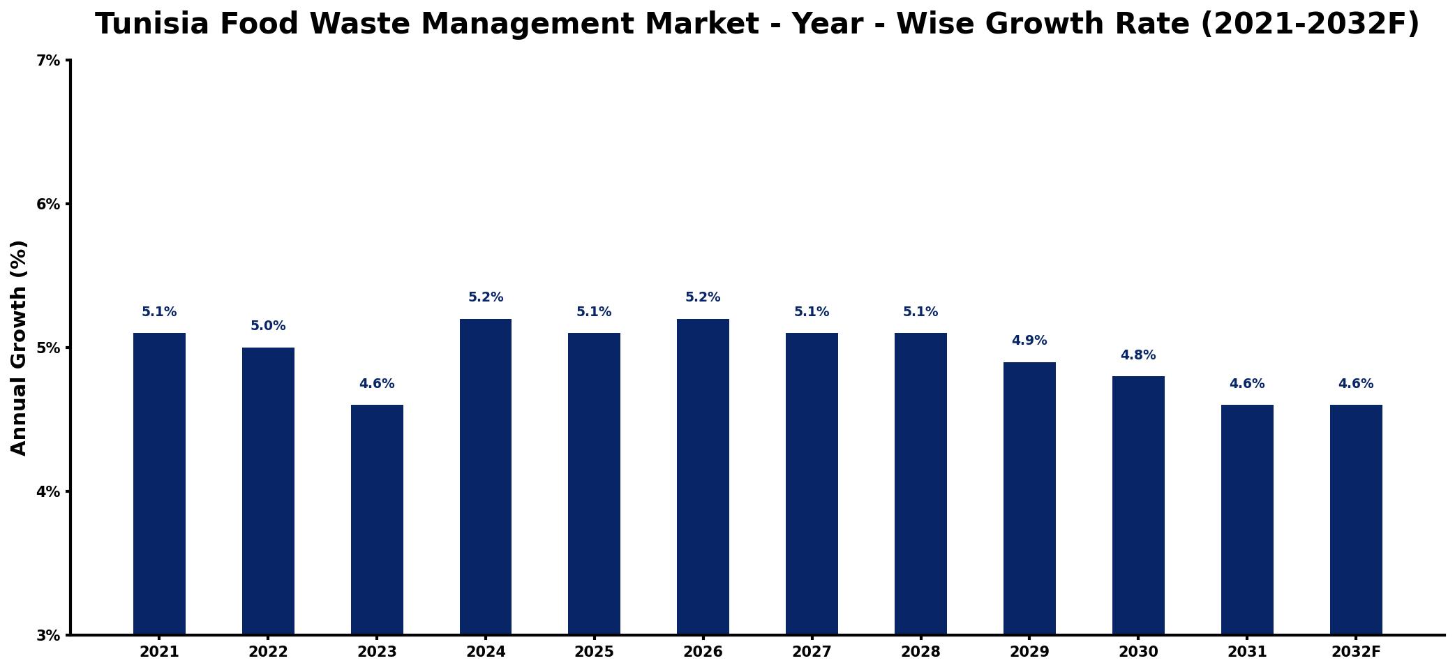 Tunisia Food Waste Management Market Year-wise Growth Rate and Key Drivers