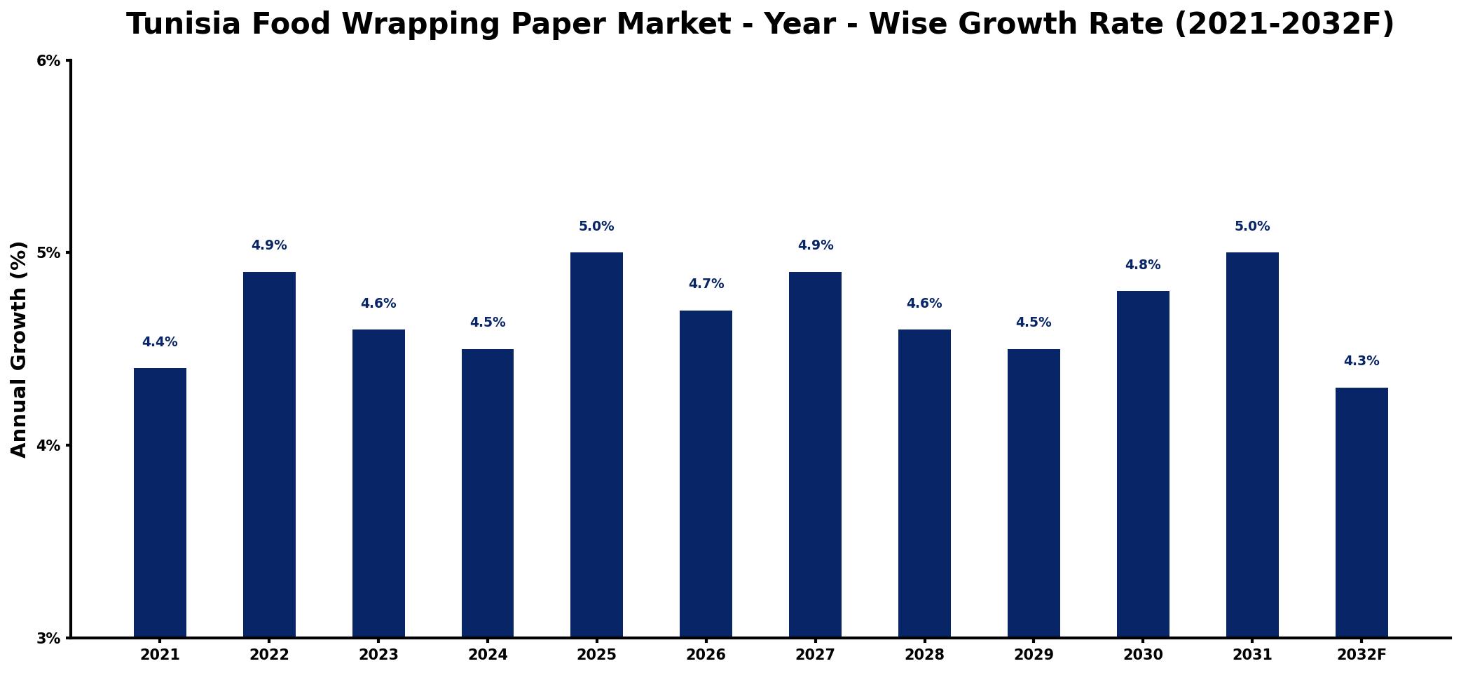 Tunisia Food Wrapping Paper Market Year-wise Growth Rate and Key Drivers