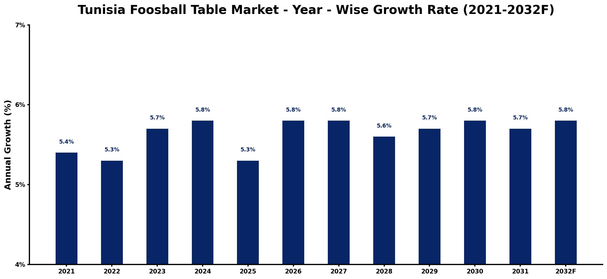 Tunisia Foosball Table Market Year-wise Growth Rate and Key Drivers