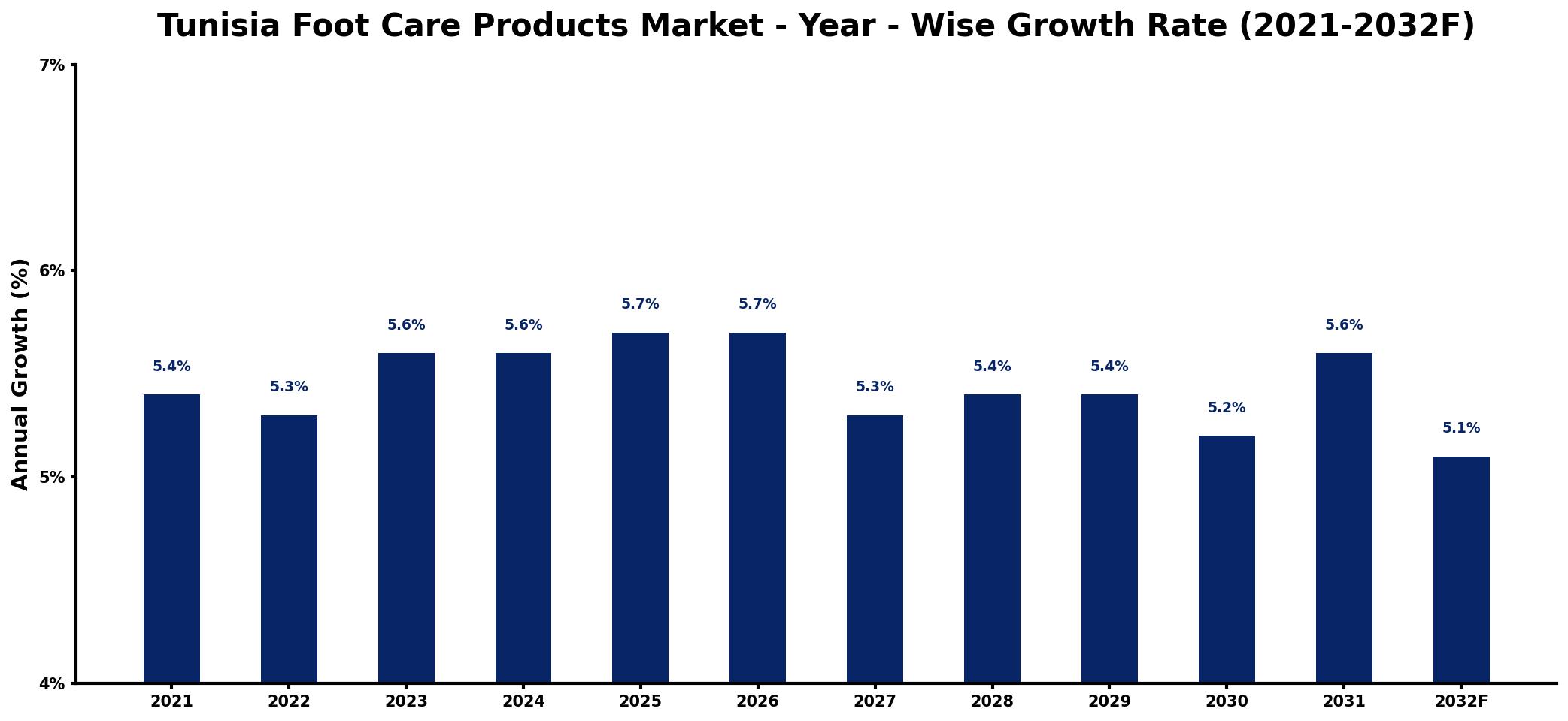 Tunisia Foot Care Products Market Year-wise Growth Rate and Key Drivers