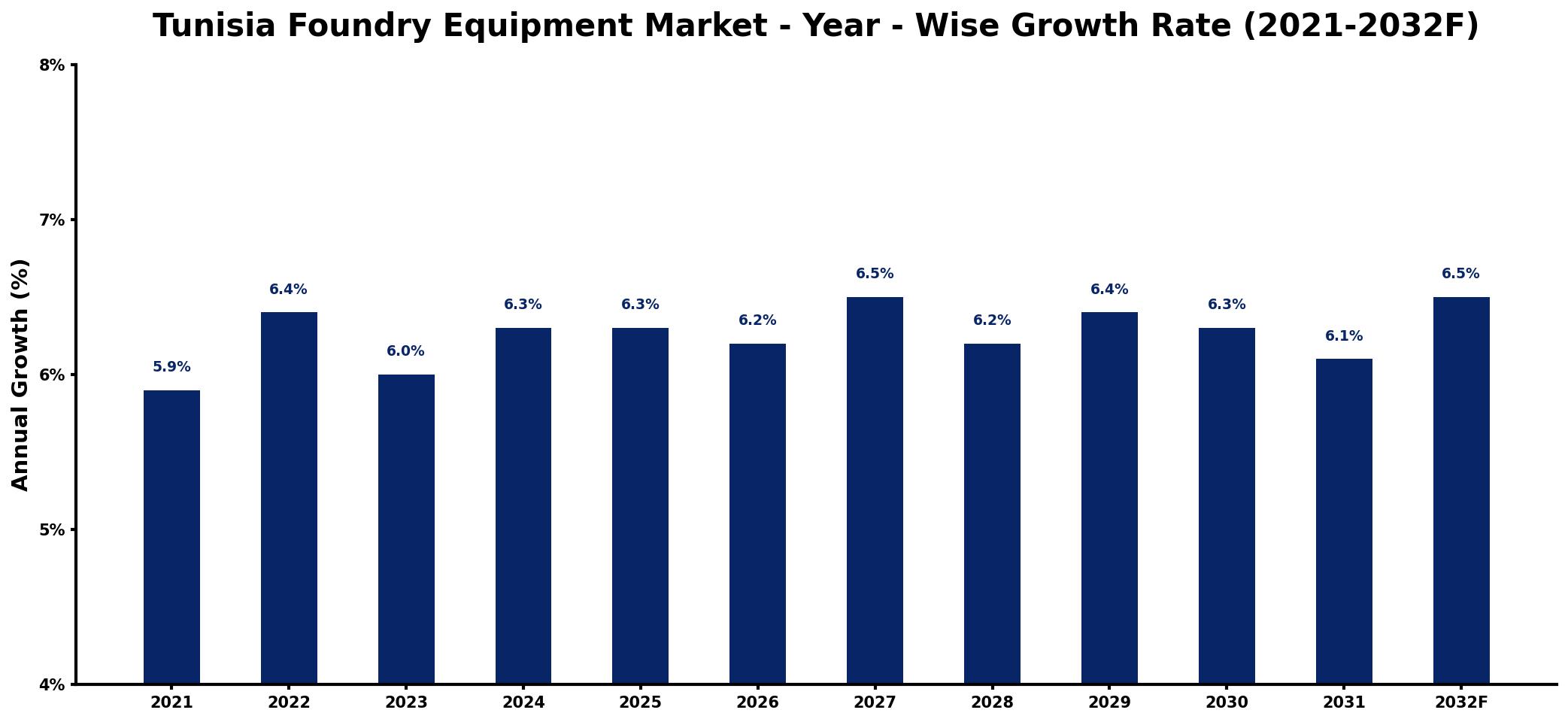 Tunisia Foundry Equipment Market Year-wise Growth Rate and Key Drivers