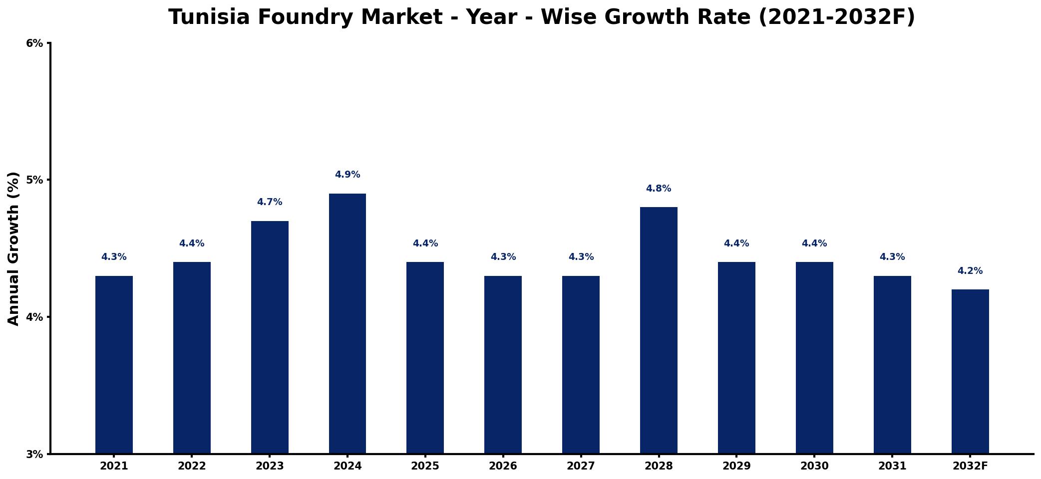 Tunisia Foundry Market Year-wise Growth Rate and Key Drivers