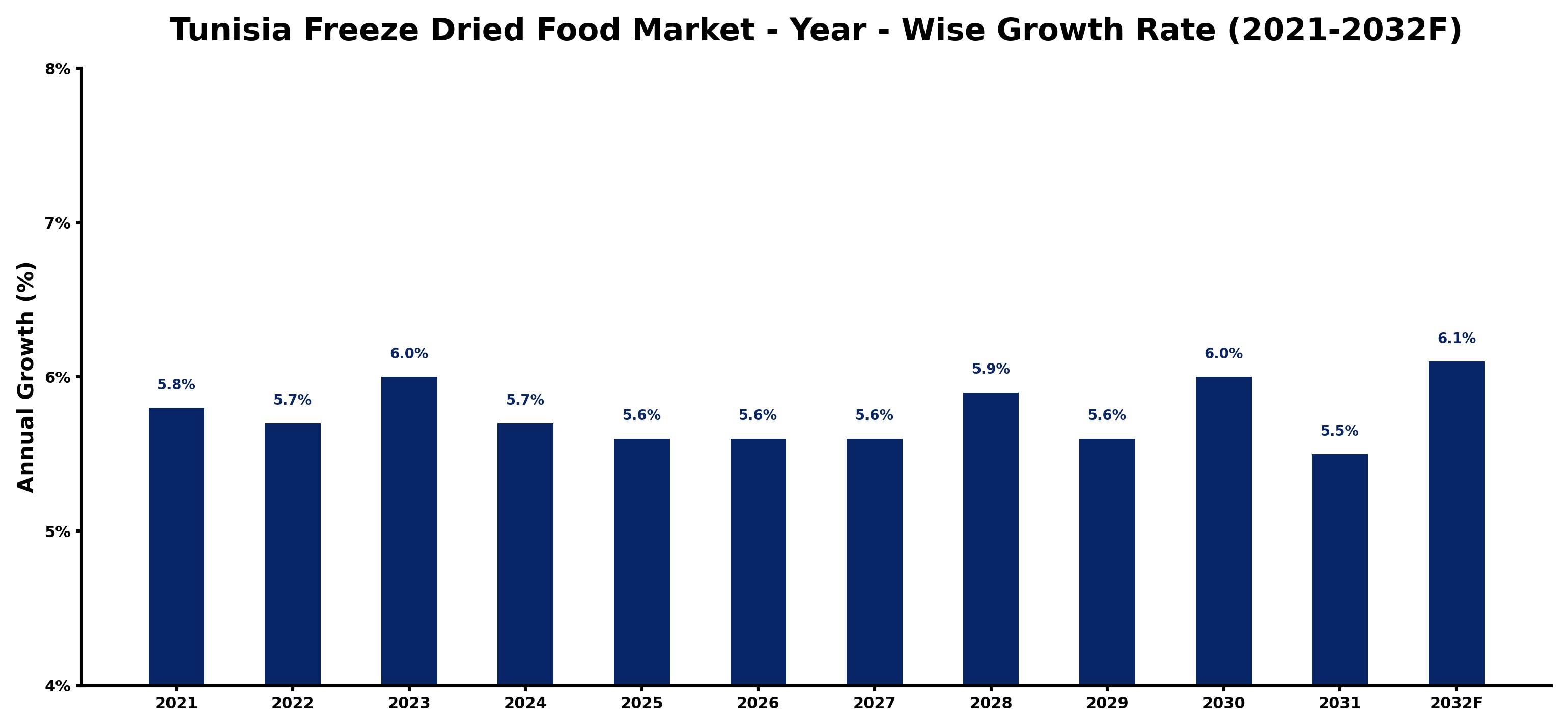 Tunisia Freeze Dried Food Market Year-wise Growth Rate and Key Drivers
