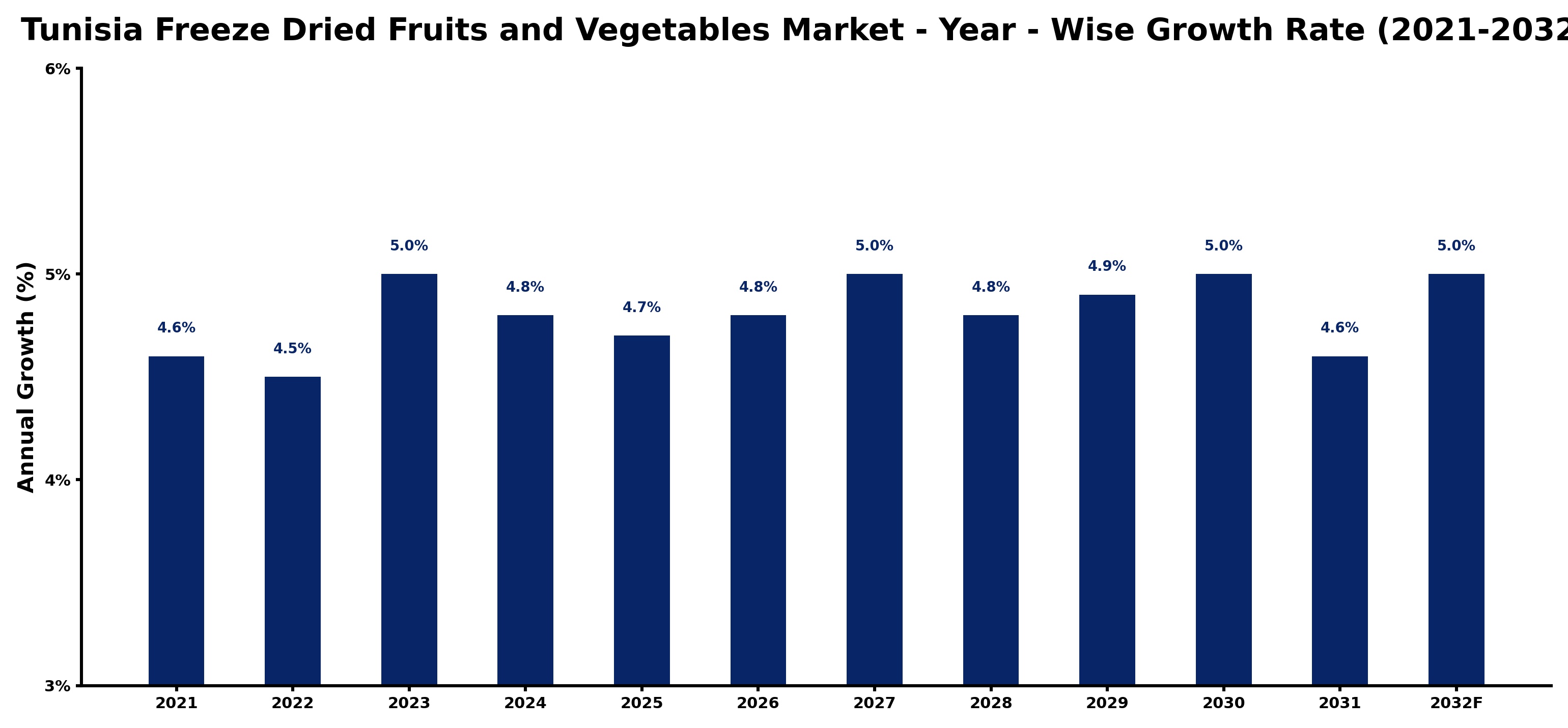 Tunisia Freeze Dried Fruits and Vegetables Market Year-wise Growth Rate and Key Drivers