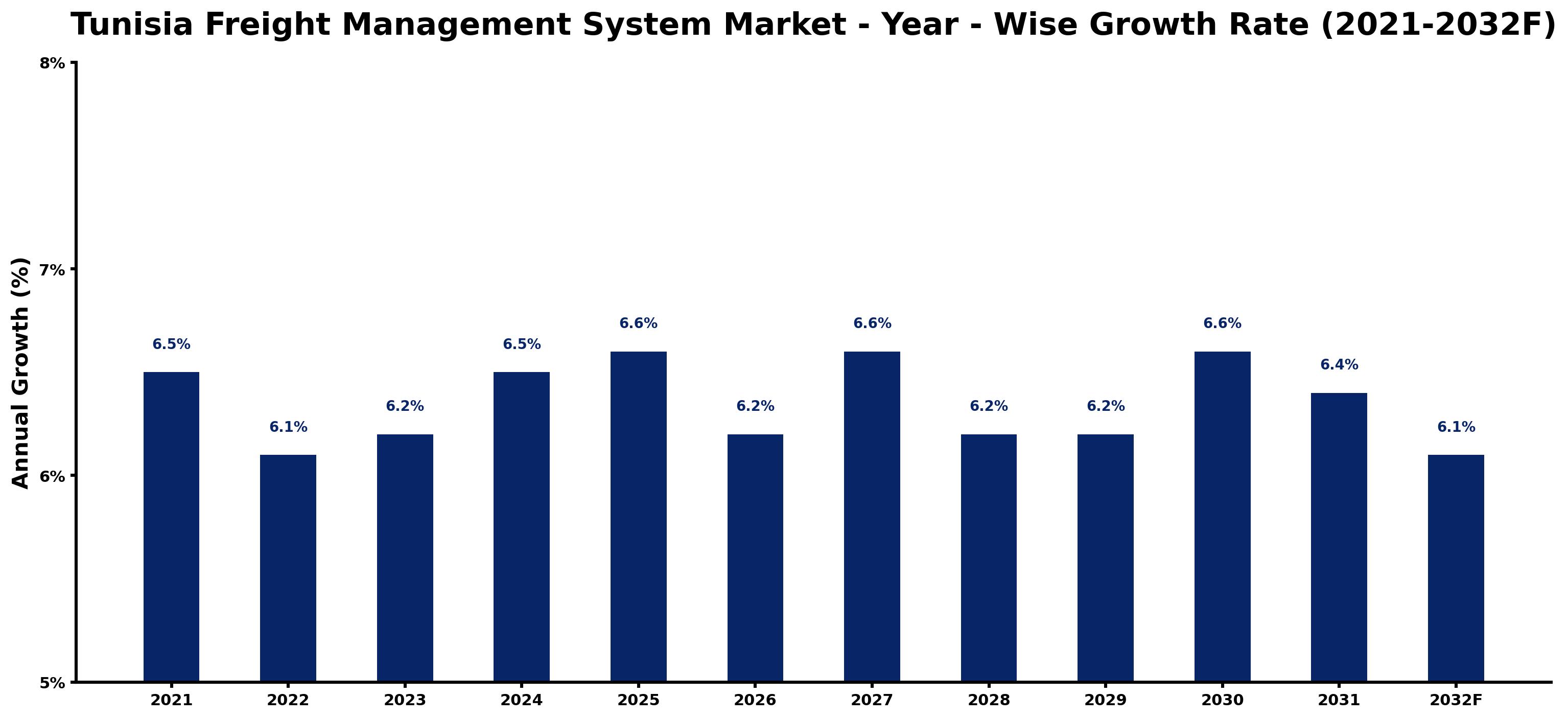 Tunisia Freight Management System Market Year-wise Growth Rate and Key Drivers