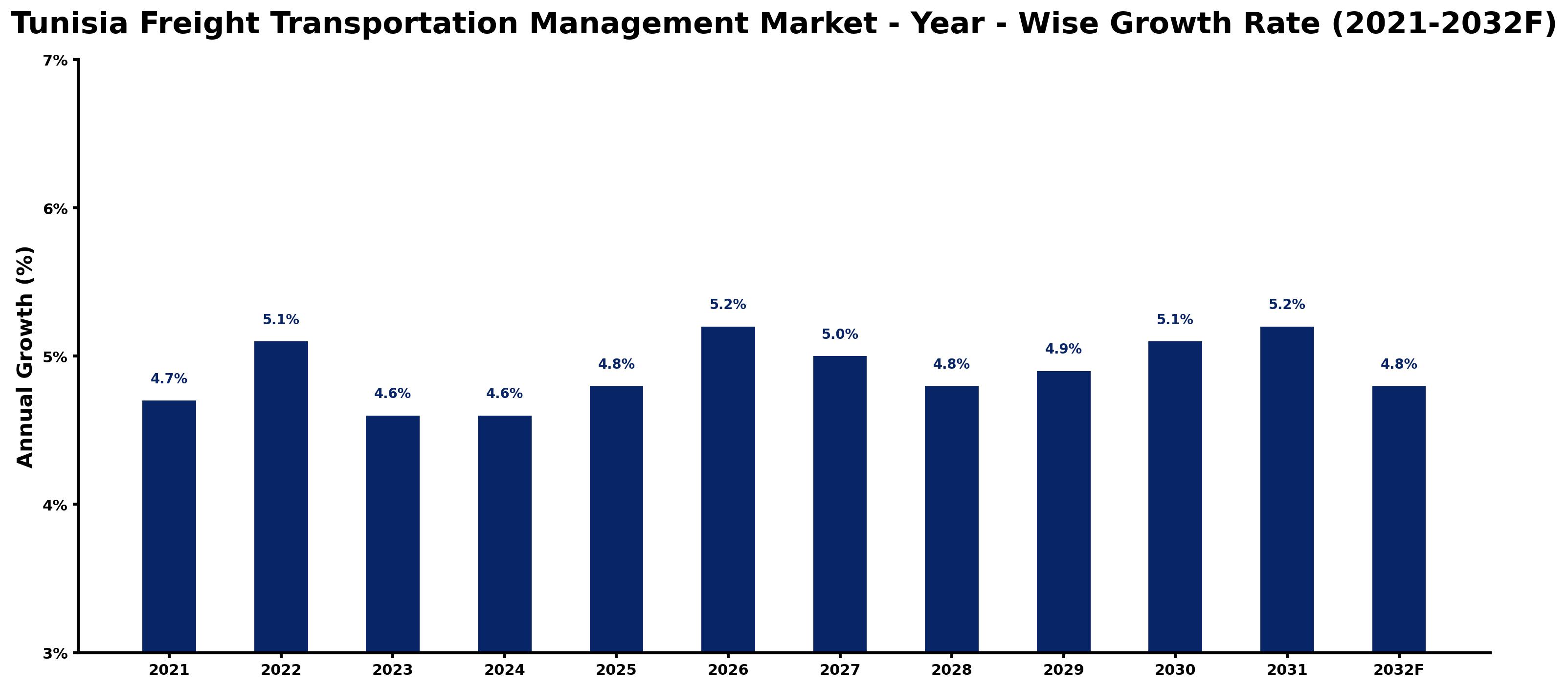 Tunisia Freight Transportation Management Market Year-wise Growth Rate and Key Drivers