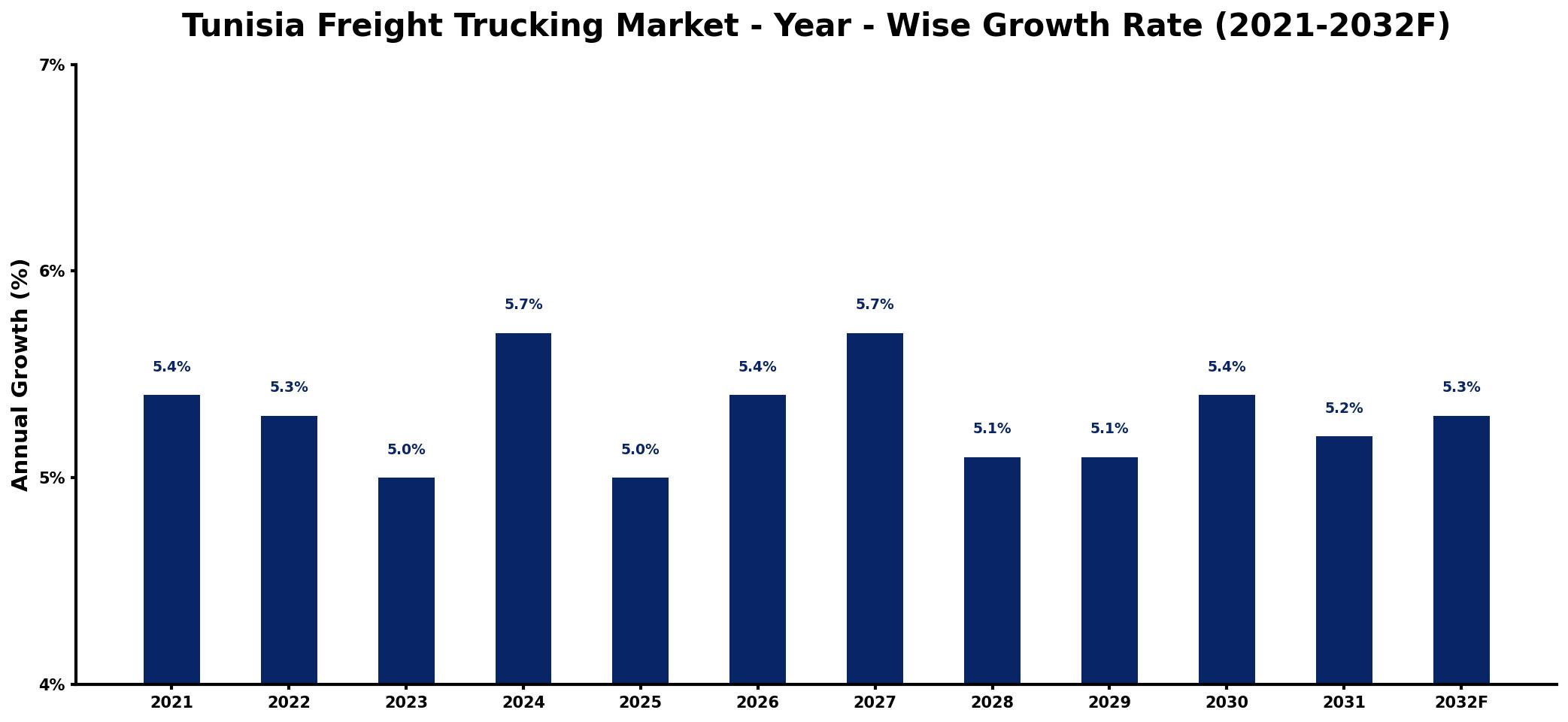 Tunisia Freight Trucking Market Year-wise Growth Rate and Key Drivers