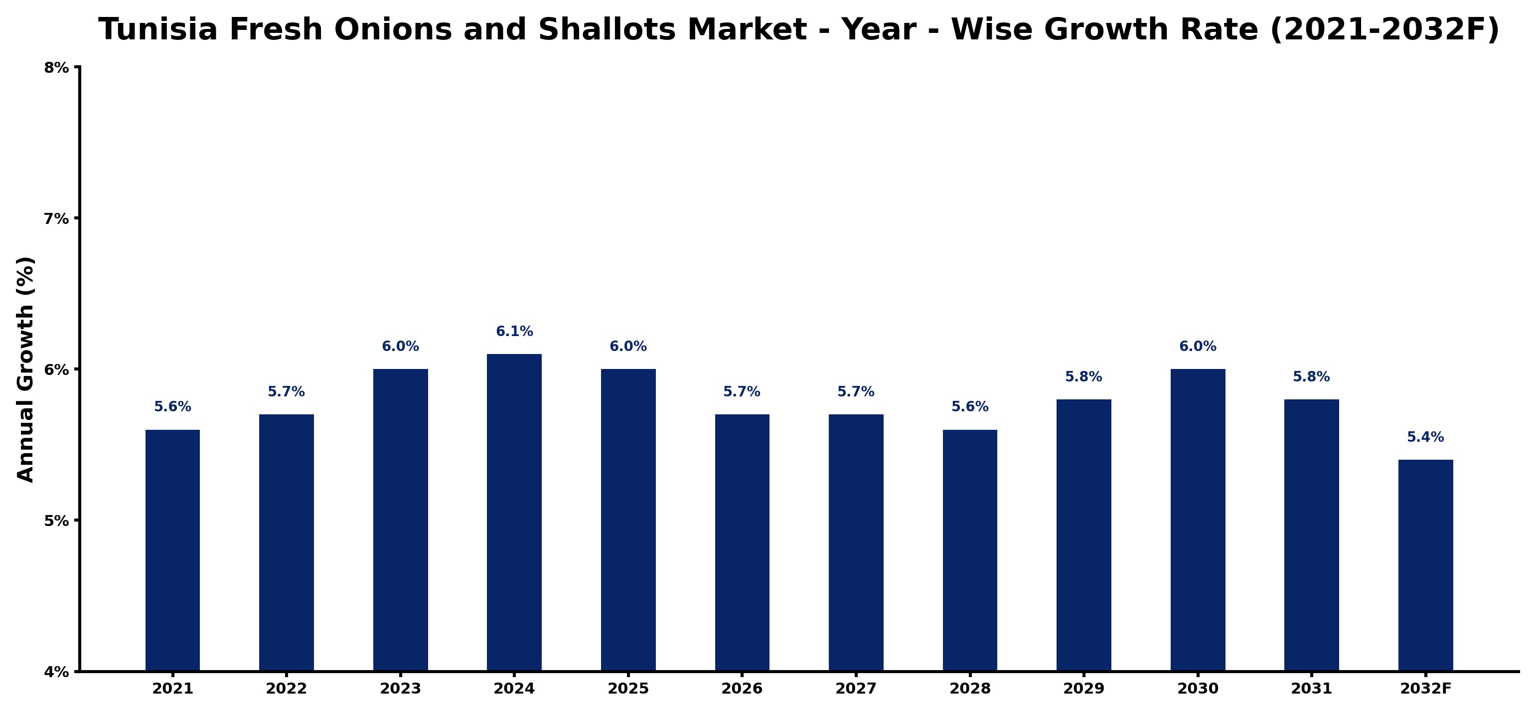 Tunisia Fresh Onions and Shallots Market Year-wise Growth Rate and Key Drivers
