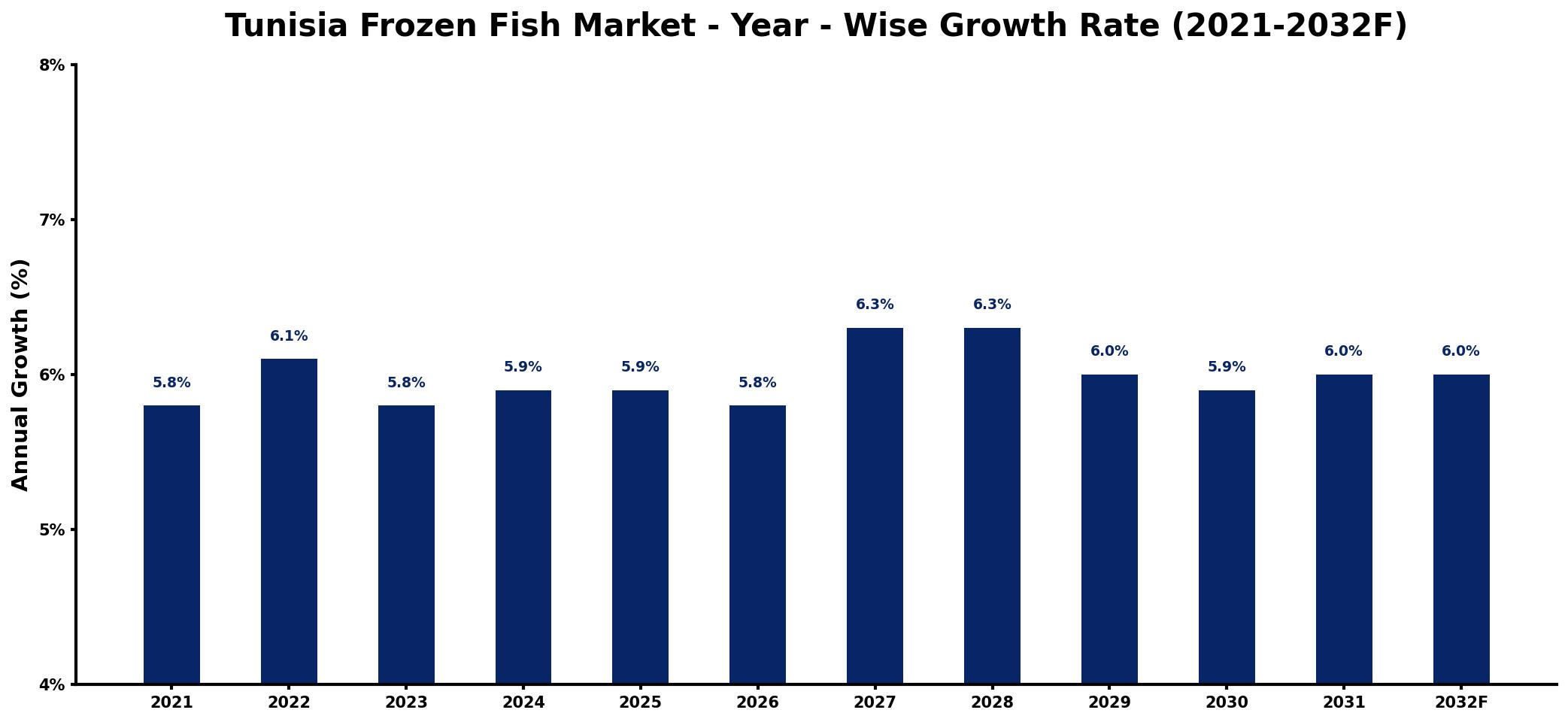 Tunisia Frozen Fish Market Year-wise Growth Rate and Key Drivers