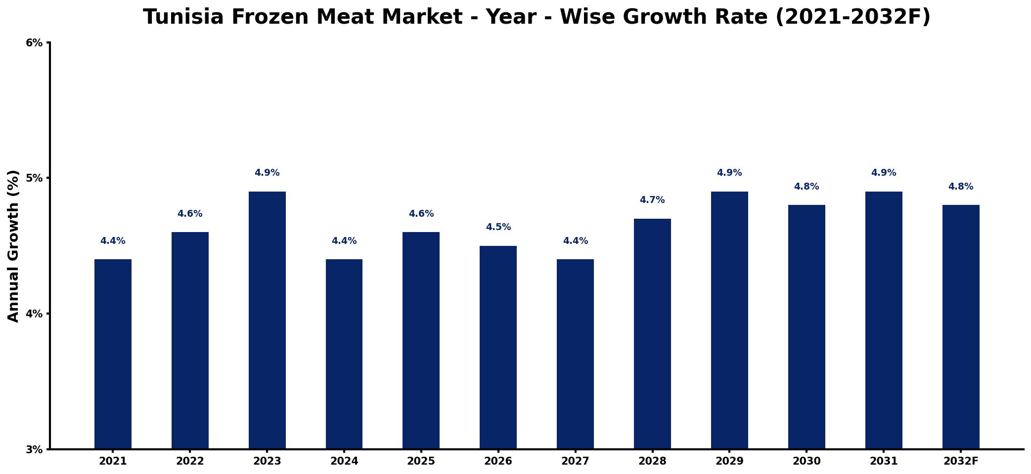 Tunisia Frozen Meat Market Year-wise Growth Rate and Key Drivers