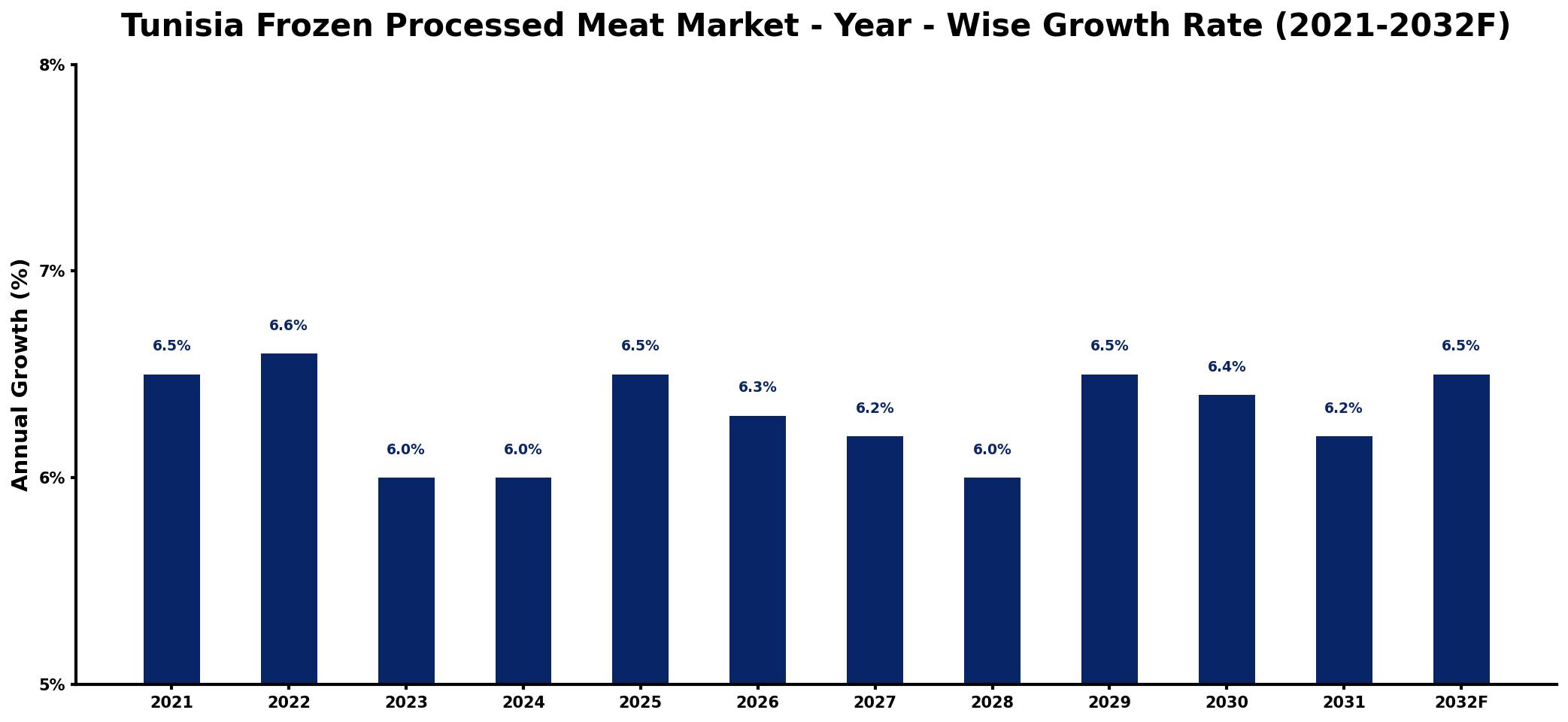 Tunisia Frozen Processed Meat Market Year-wise Growth Rate and Key Drivers