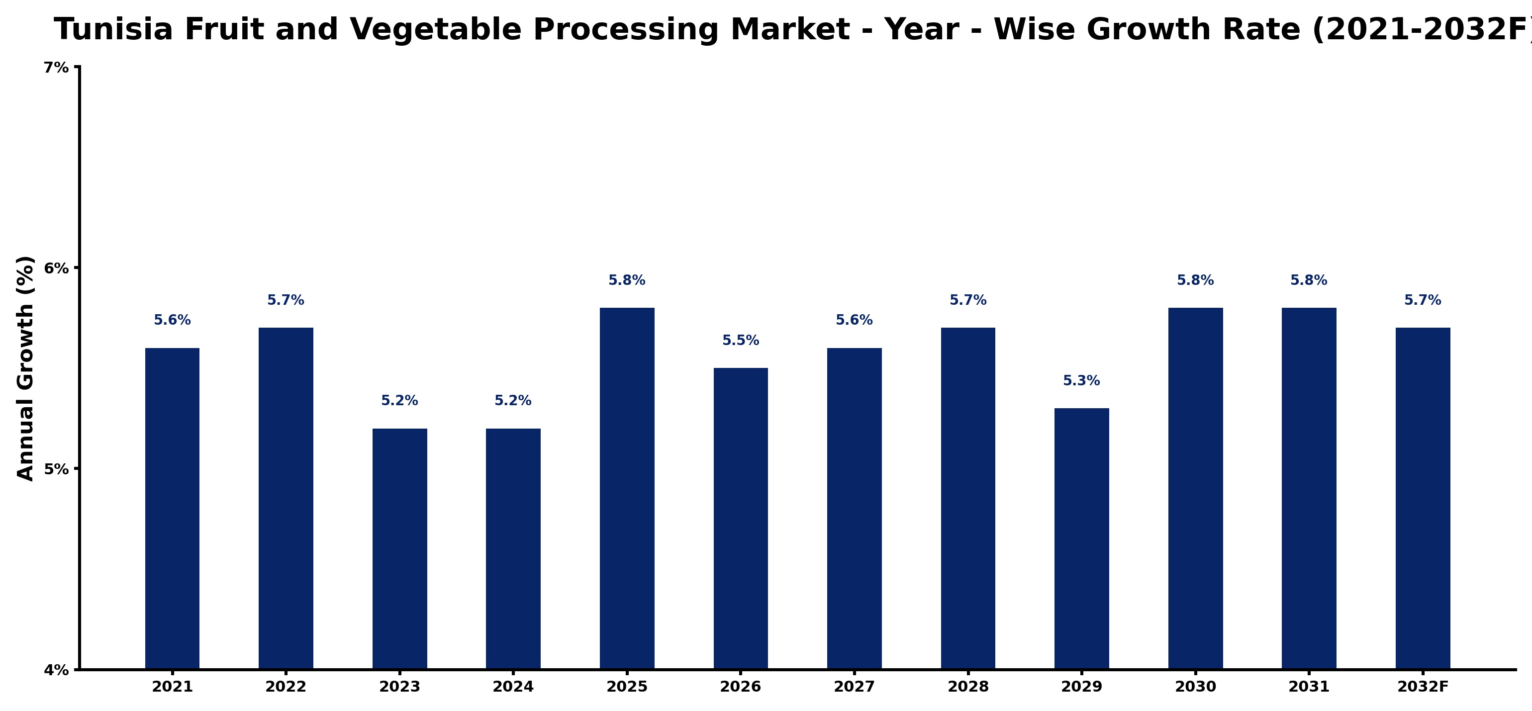 Tunisia Fruit and Vegetable Processing Market Year-wise Growth Rate and Key Drivers
