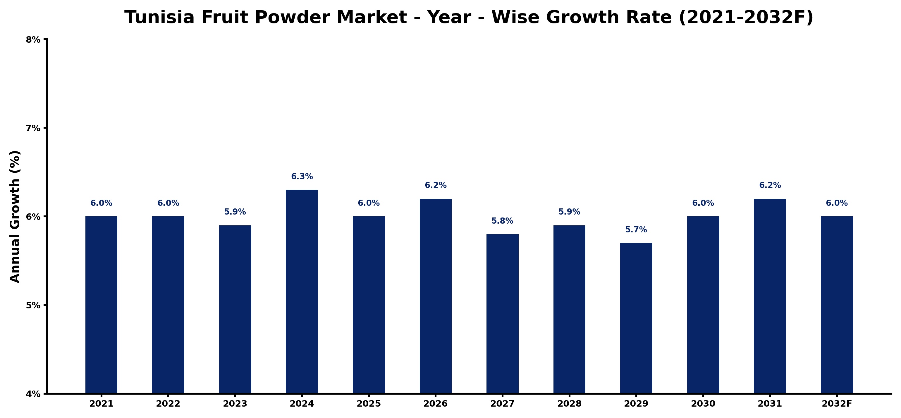 Tunisia Fruit Powder Market Year-wise Growth Rate and Key Drivers