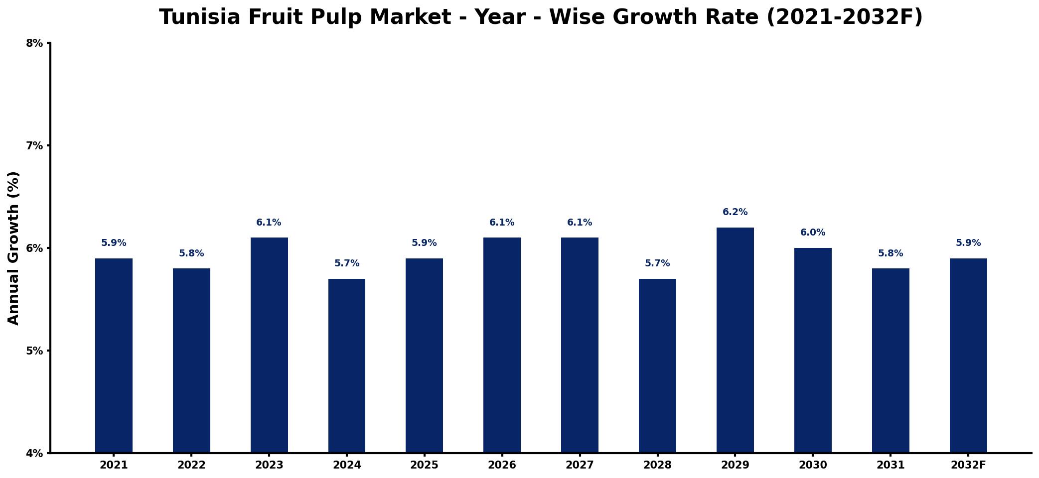 Tunisia Fruit Pulp Market Year-wise Growth Rate and Key Drivers