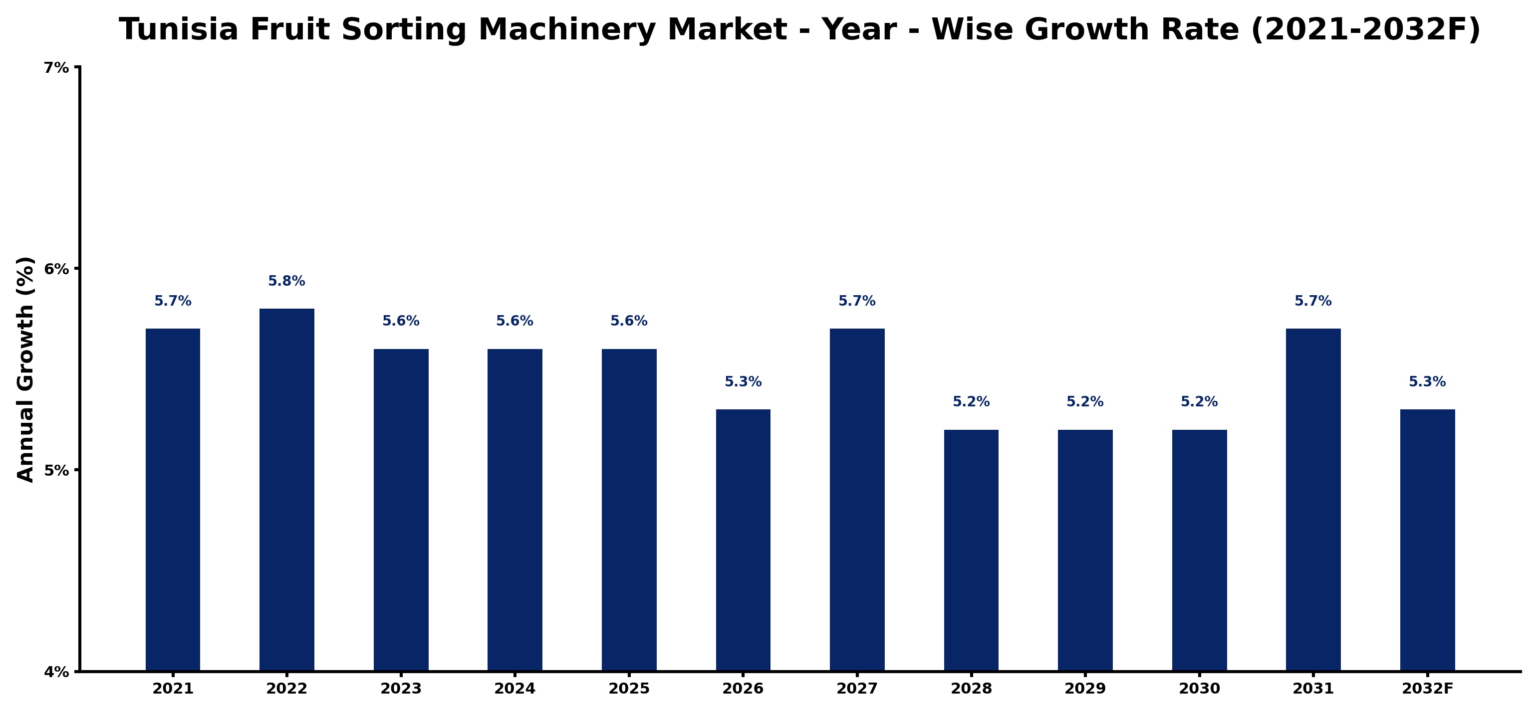 Tunisia Fruit Sorting Machinery Market Year-wise Growth Rate and Key Drivers