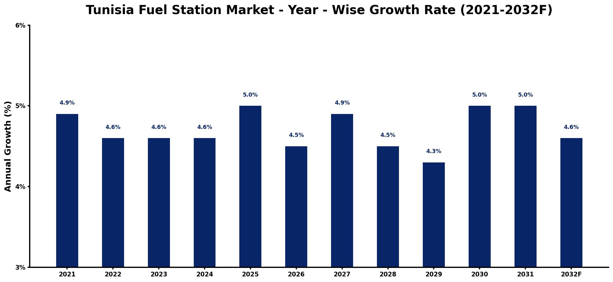 Tunisia Fuel Station Market Year-wise Growth Rate and Key Drivers