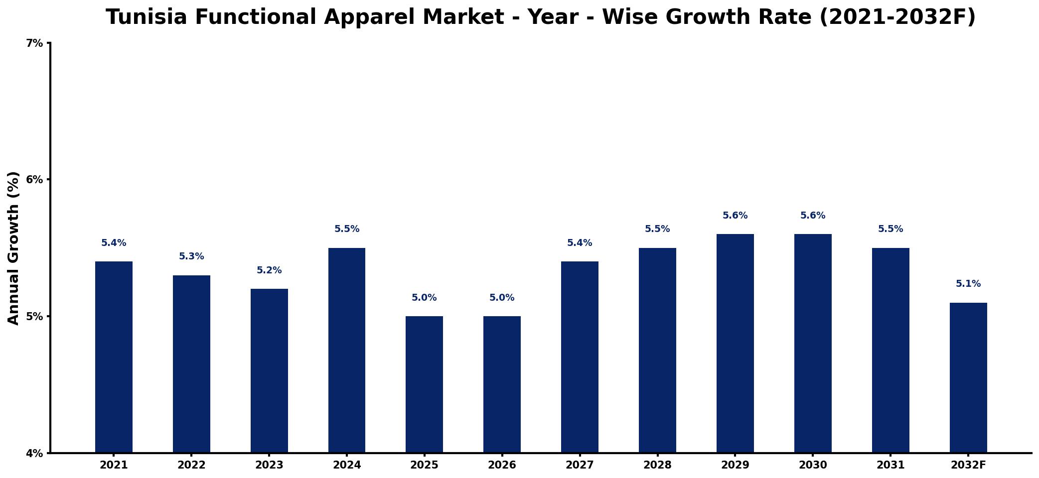Tunisia Functional Apparel Market Year-wise Growth Rate and Key Drivers