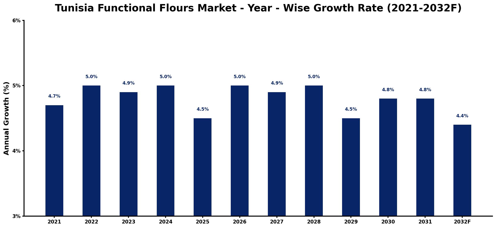 Tunisia Functional Flours Market Year-wise Growth Rate and Key Drivers