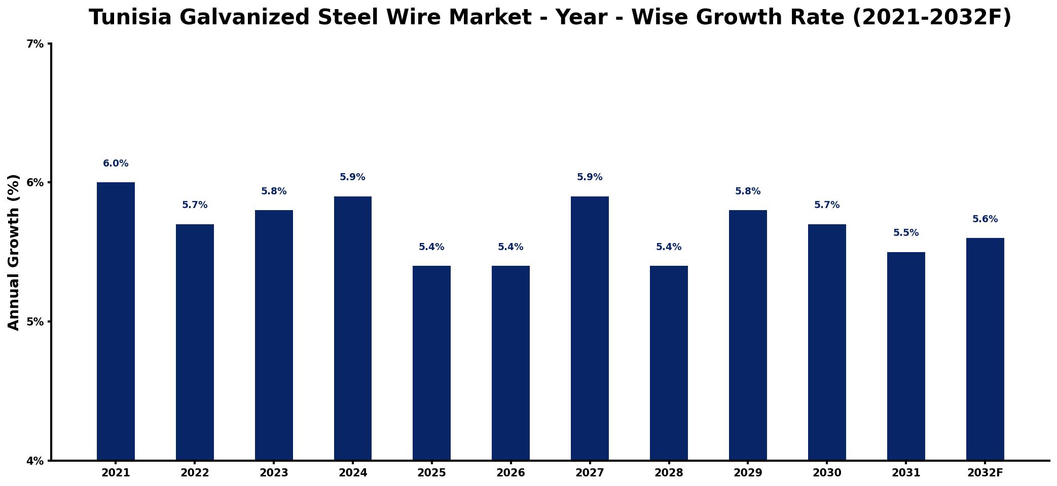 Tunisia Galvanized Steel Wire Market Year-wise Growth Rate and Key Drivers
