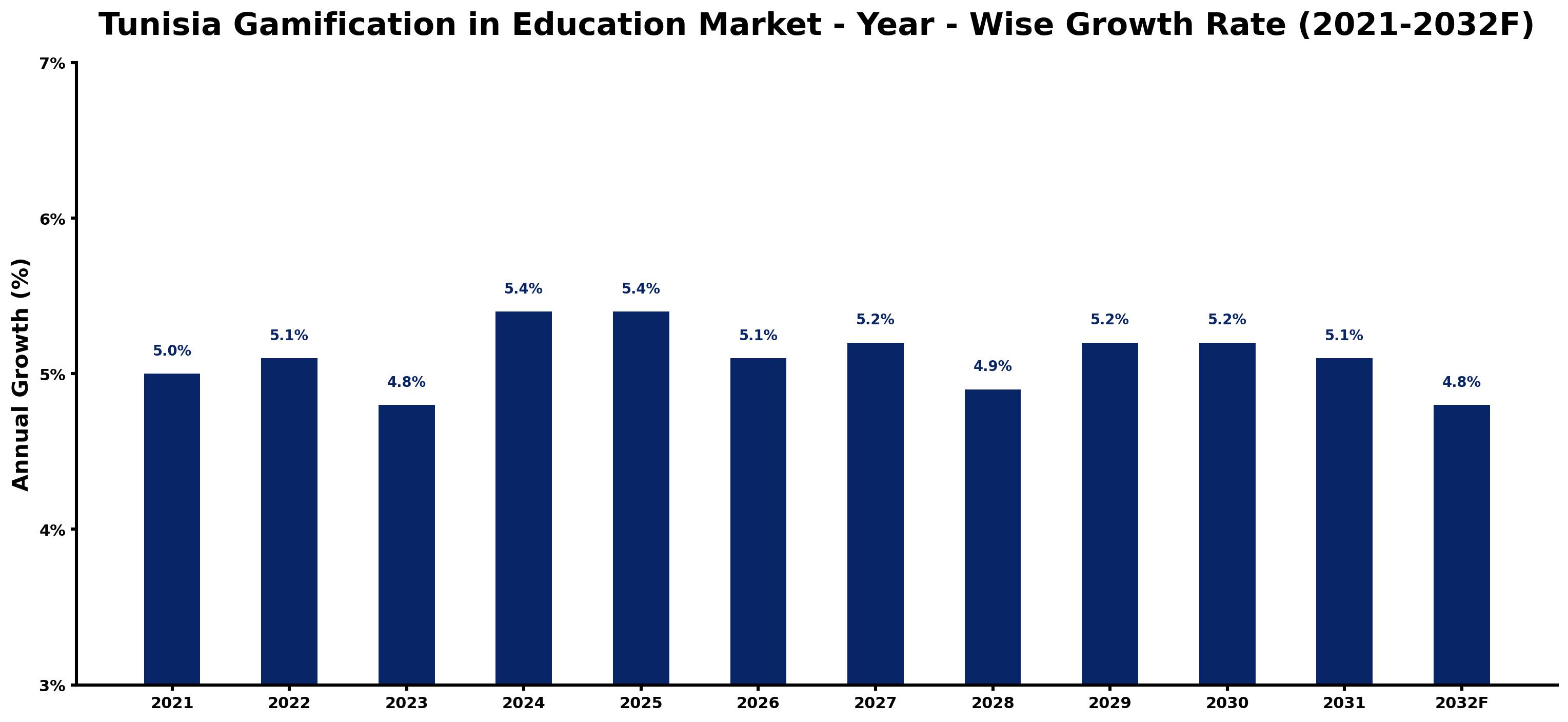 Tunisia Gamification in Education Market Year-wise Growth Rate and Key Drivers