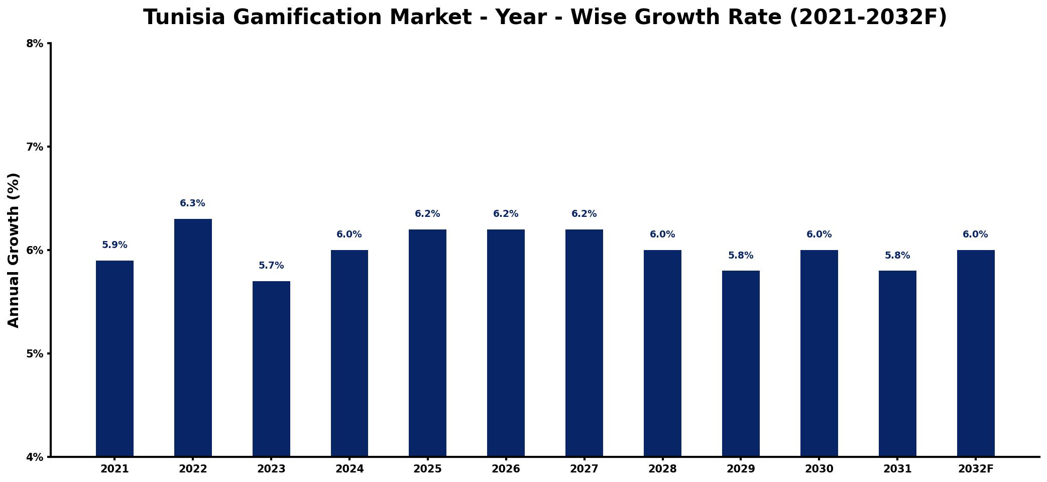 Tunisia Gamification Market Year-wise Growth Rate and Key Drivers