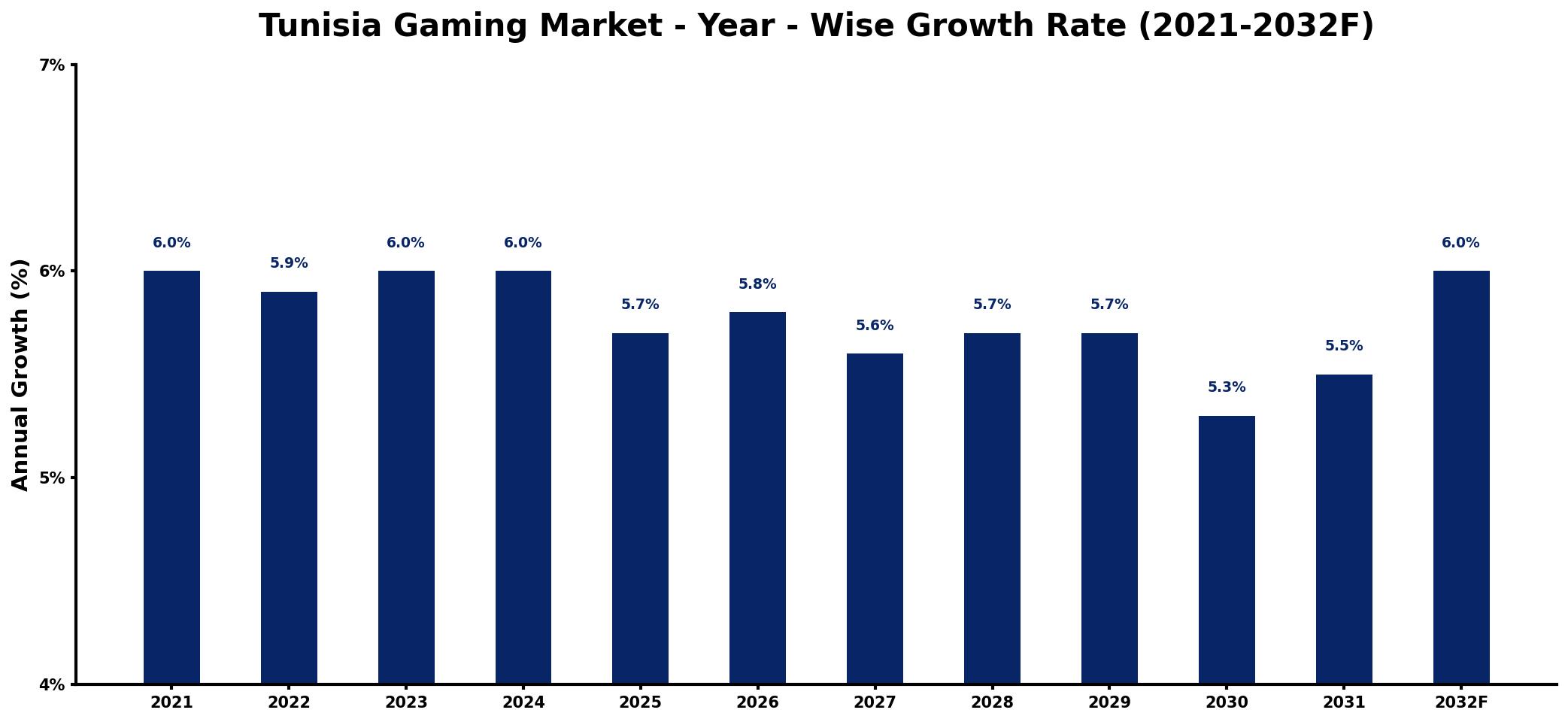 Tunisia Gaming Market Year-wise Growth Rate and Key Drivers