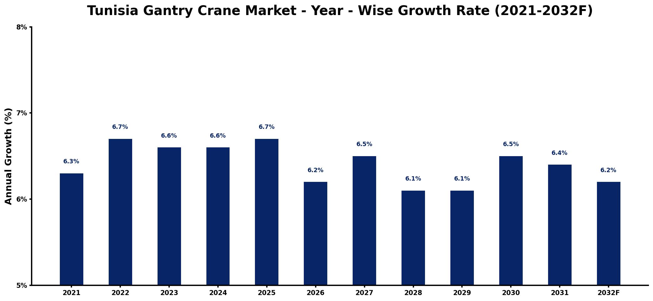 Tunisia Gantry Crane Market Year-wise Growth Rate and Key Drivers