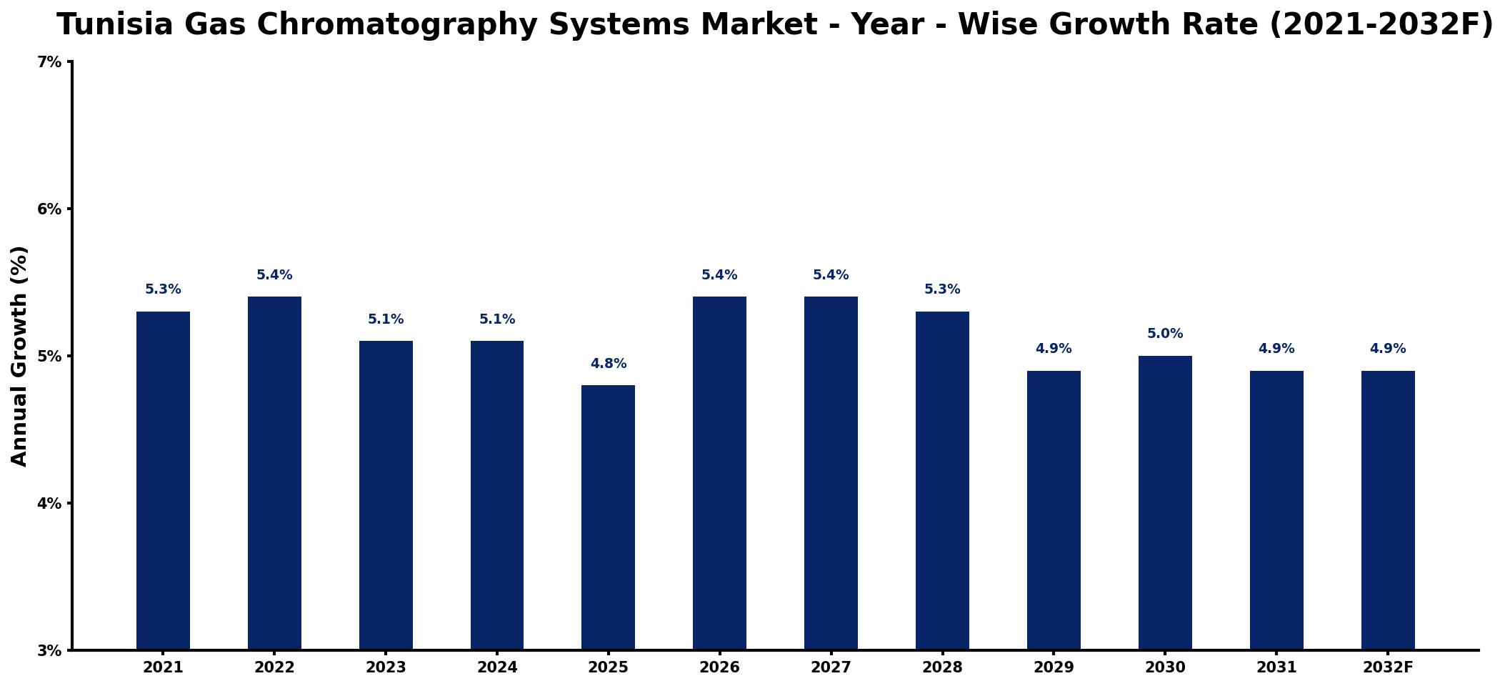 Tunisia Gas Chromatography Systems Market Year-wise Growth Rate and Key Drivers