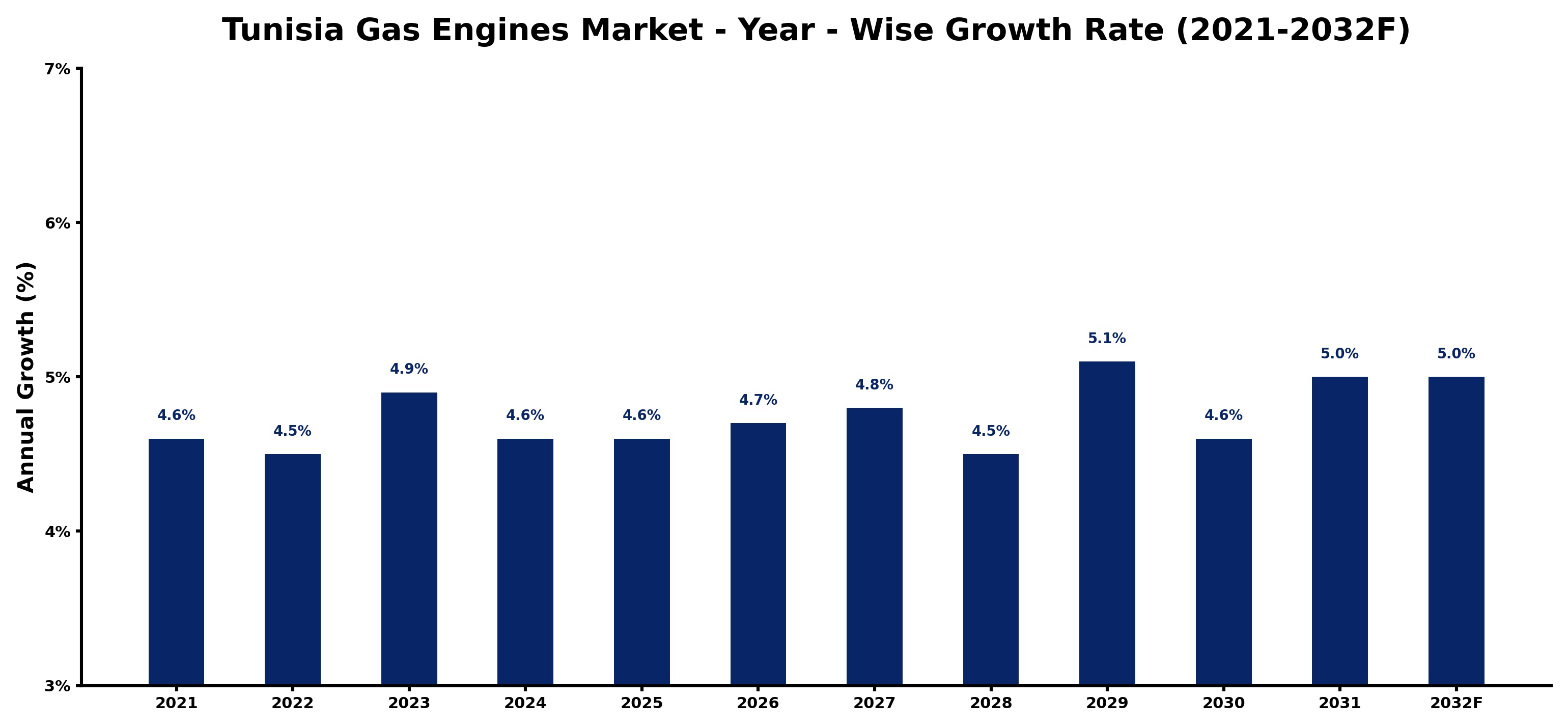 Tunisia Gas Engines Market Year-wise Growth Rate and Key Drivers