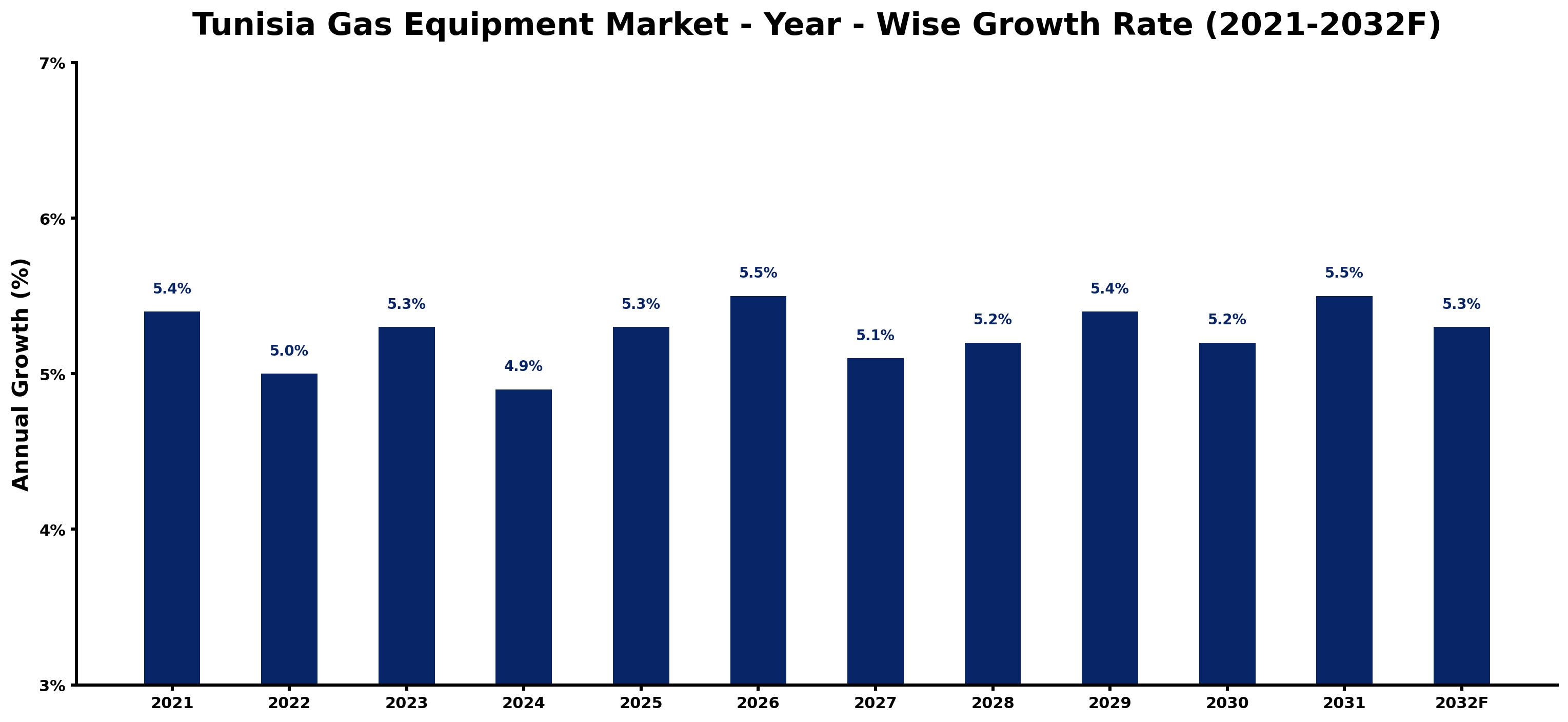 Tunisia Gas Equipment Market Year-wise Growth Rate and Key Drivers